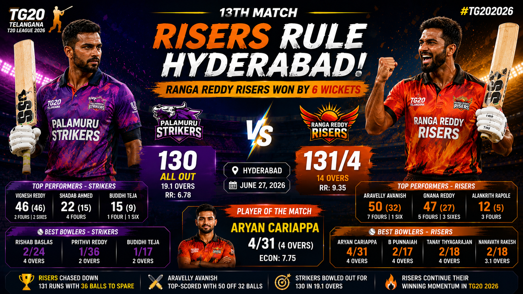 Ranga Reddy Risers Outclass Palamuru Strikers by 6 Wickets in TG20 Clash on 27 June, 2026.