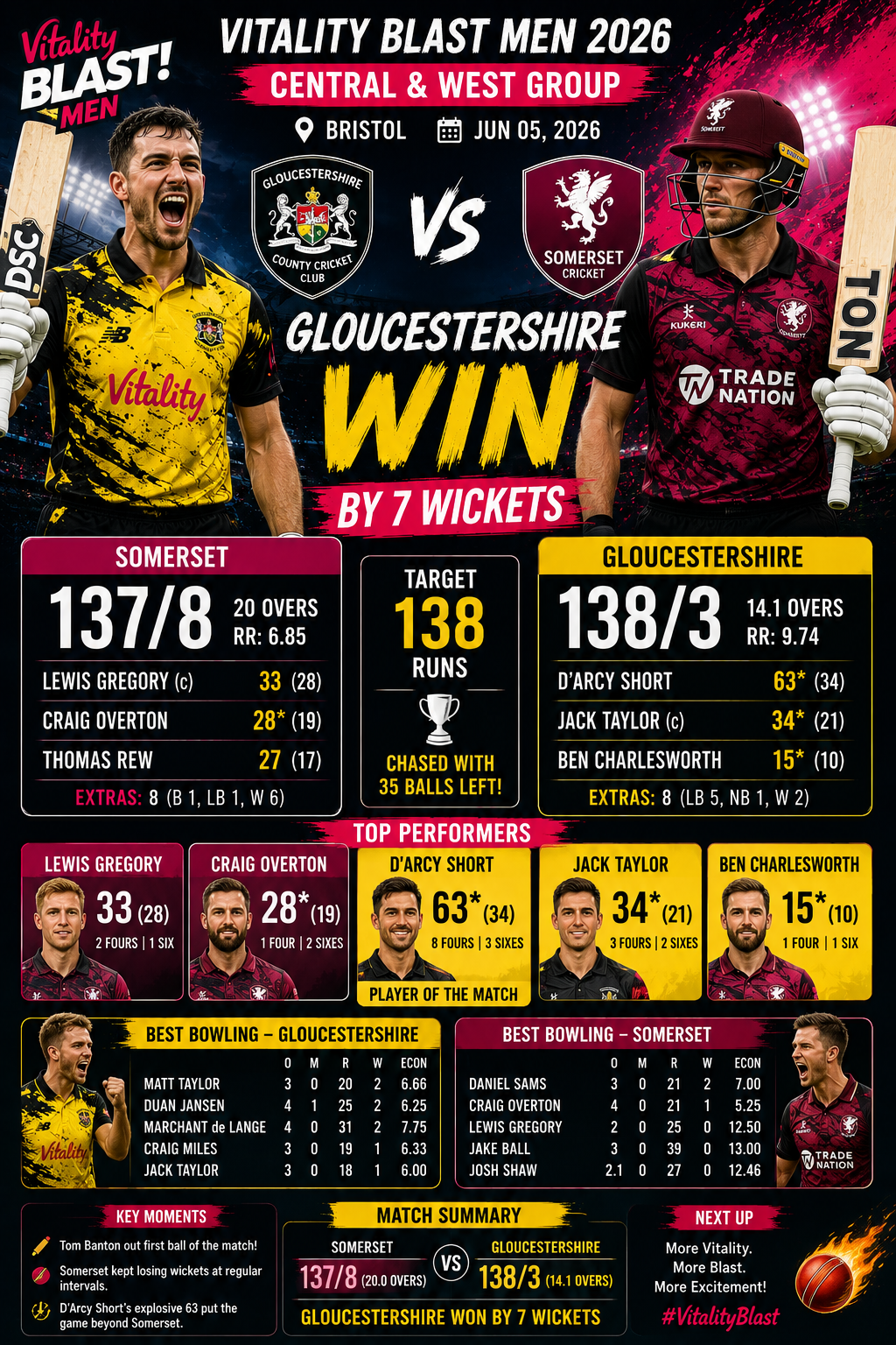 GLO vs SOM- Vitality Blast Men,Bristol, June 5, 2026 - Central & West Group D'Arcy Short Powers Gloucestershire to Comfortable Victory Over Somerset