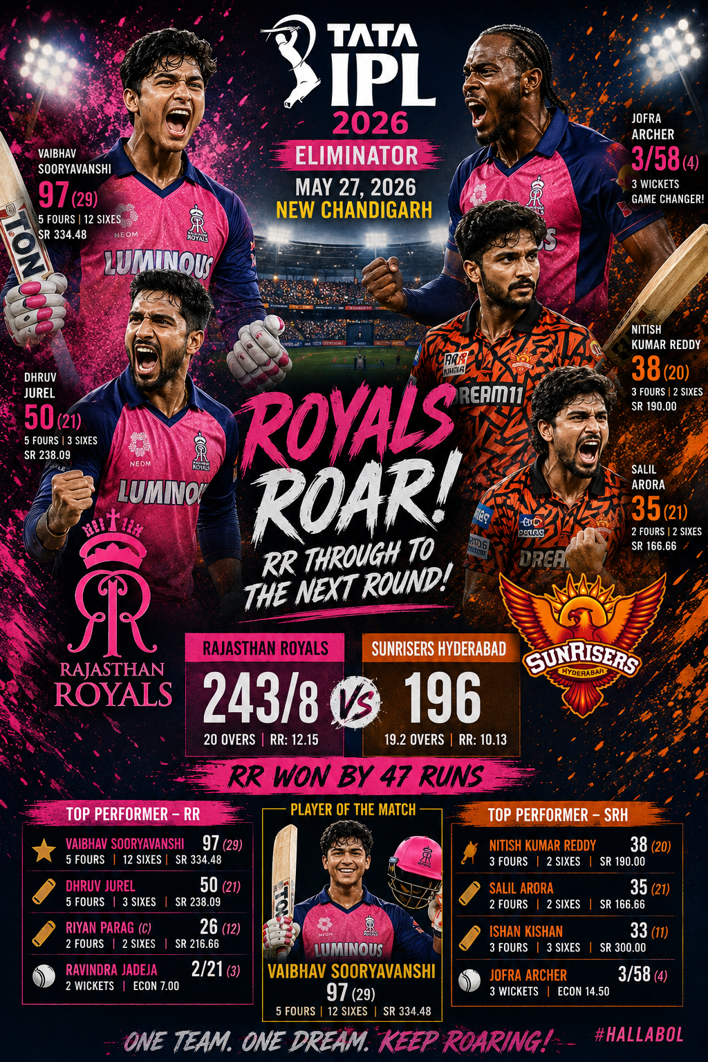 RR vs SRH- Eliminator IPL 2026, 27th May- Rajasthan Royals Knock Out Sunrisers Hyderabad in High-Scoring IPL 2026 Eliminator Thriller!