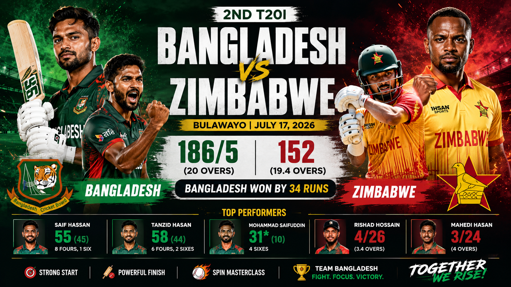 ZIM vs BAN- 2nd T20I, 17 July 2026- Bangladesh Clinch 34-Run Victory Over Zimbabwe in 2nd T20I to Level Series