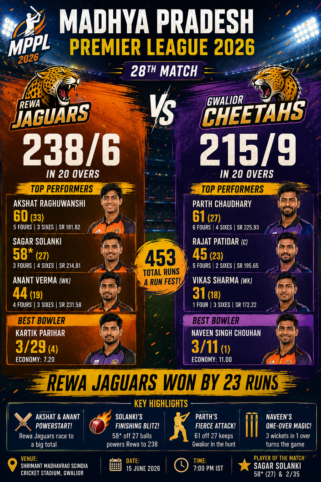 Rewa Jaguars vs Gwalior Cheetahs- 5 June MPPL 2026- Rewa Jaguars Clinch 23-Run Victory in High-Scoring Thriller