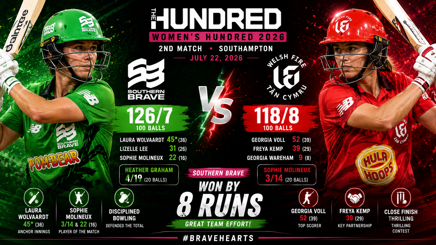 Women's Hundred, Jul 22 2026- Southern Brave Women Defeat Welsh Fire by 8 Runs in Thrilling Clash