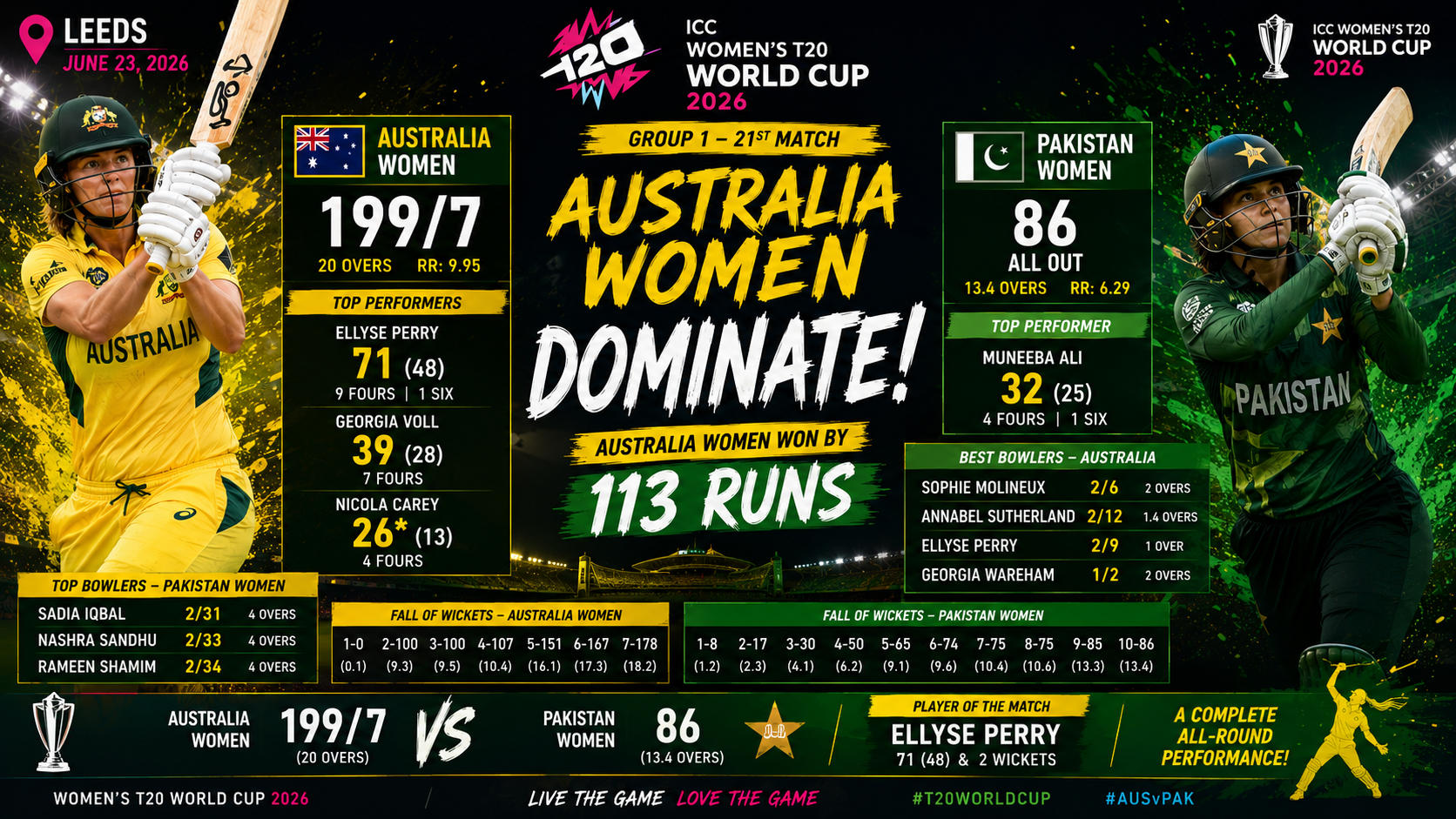 AUS-W vs PAK-W Womens T20 WC, 23 June 2026- Australia Women Crush Pakistan Women by 113 Runs in Women's T20 World Cup 2026