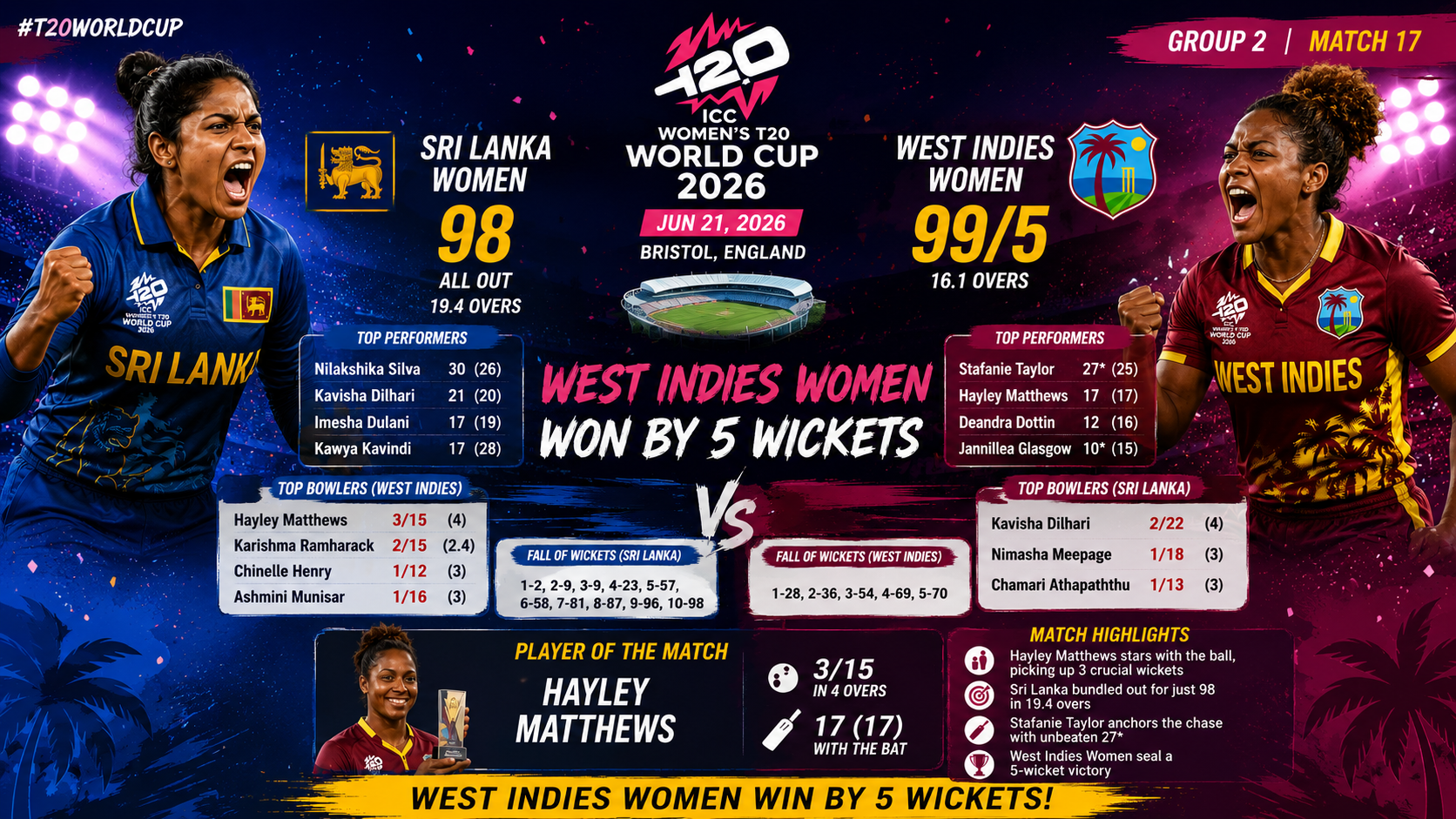 Sl-W vs WI-W,Womens T20 WC, 21 June 2026- West Indies Women Edge Past Sri Lanka Women by 5 Wickets in Low-Scoring Women's T20 World Cup Clash