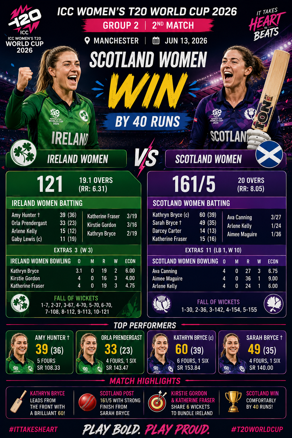 IRE-W vs SCO-W- ICC Womens T20 WC , 13 June 2026- Kathryn Bryce Leads from the Front as Scotland Open Campaign with Convincing Victory