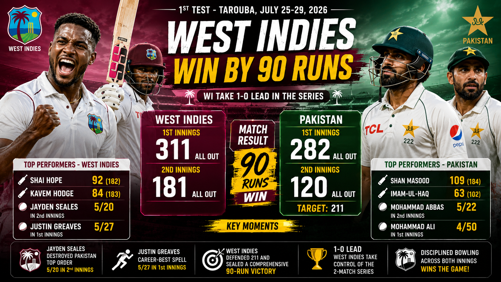 WI vs PAK- 1st Test, Jul 25- 28, 2026- West Indies Defeat Pakistan by 90 Runs in Thrilling First Test