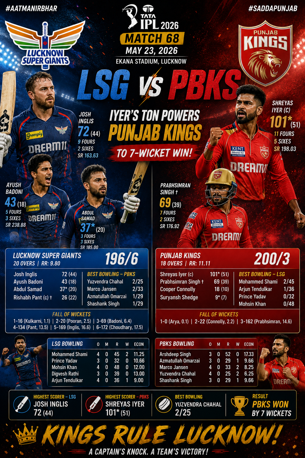 PBKS vs LSG, IPL 2026,23rd May: Shreyas Iyer’s Stunning Century Powers Punjab Kings to Dominant Victory