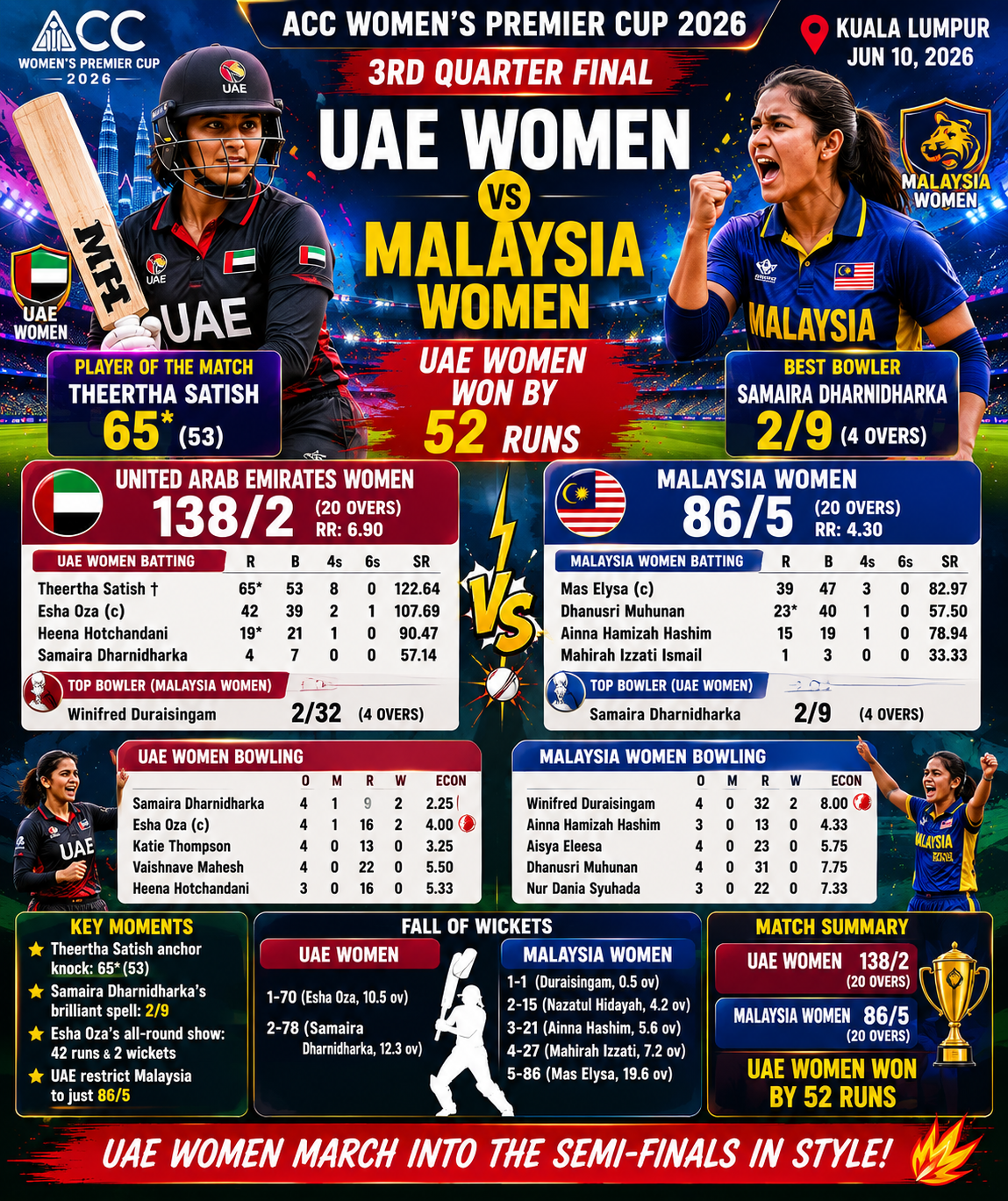 MAS Women vs UAE Women, 3rd quarter final at Kuala Lumpur, ACC Women's Premier Cup, Jun 10 2026- UAE Women Outclass Malaysia Women by 52 Runs to Secure ACC Women's Premier Cup Semi-Final Spot