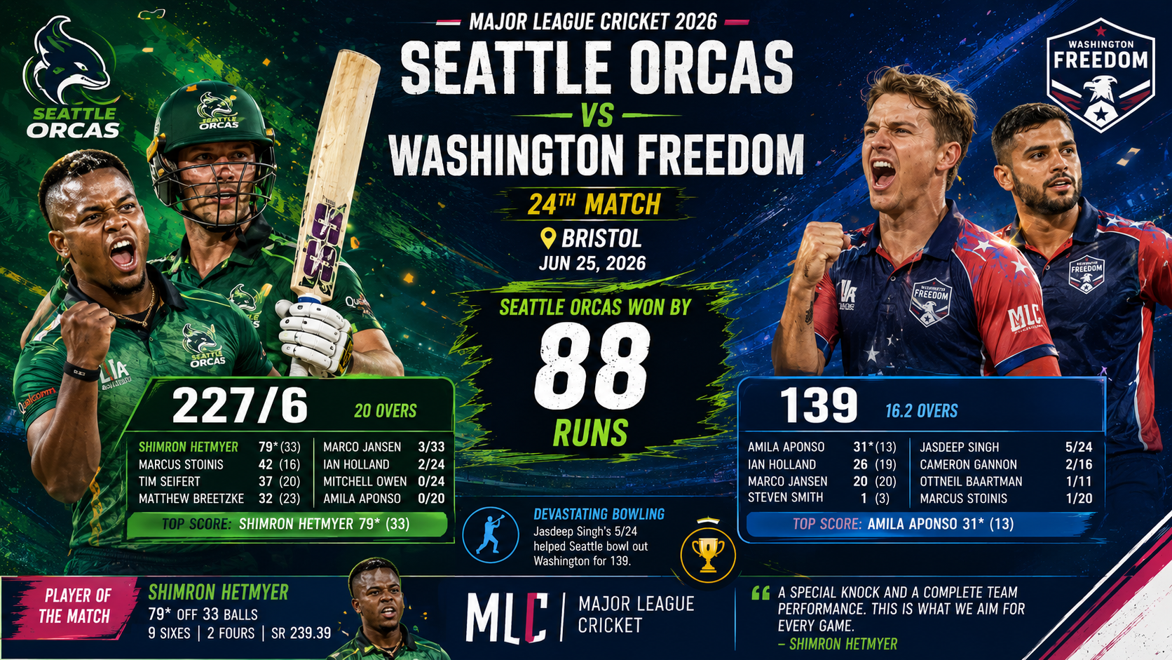 SEO vs WSF- Match 9, MLC 25th June 2026- Seattle Orcas Register Their Biggest Win of with Hetmyer's Explosive Batting and Jasdeep's Devastating Bowling Display to crush  Washington Freedom