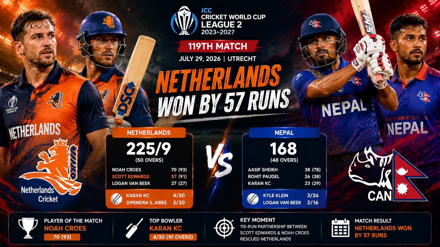 NED vs NEP- 29 July 2026- Netherlands Defeat Nepal by 57 Runs in ICC Cricket World Cup League 2 Clash