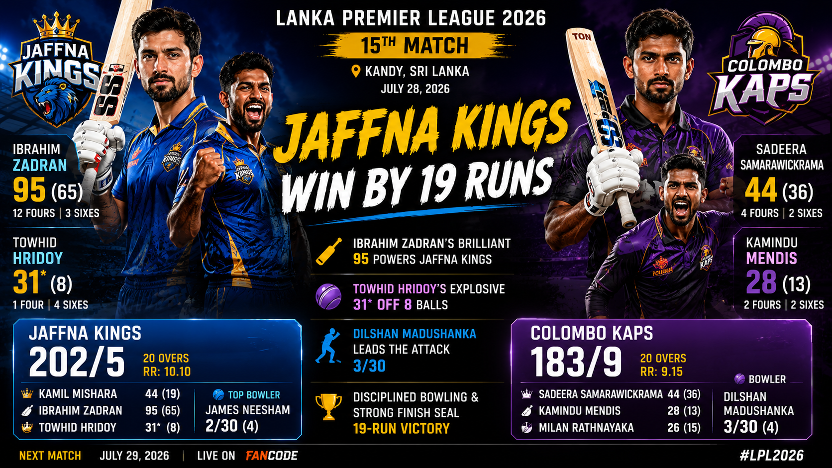 Jaffna Kings Defeat Colombo Kaps by 19 Runs and Secure a Important Victory