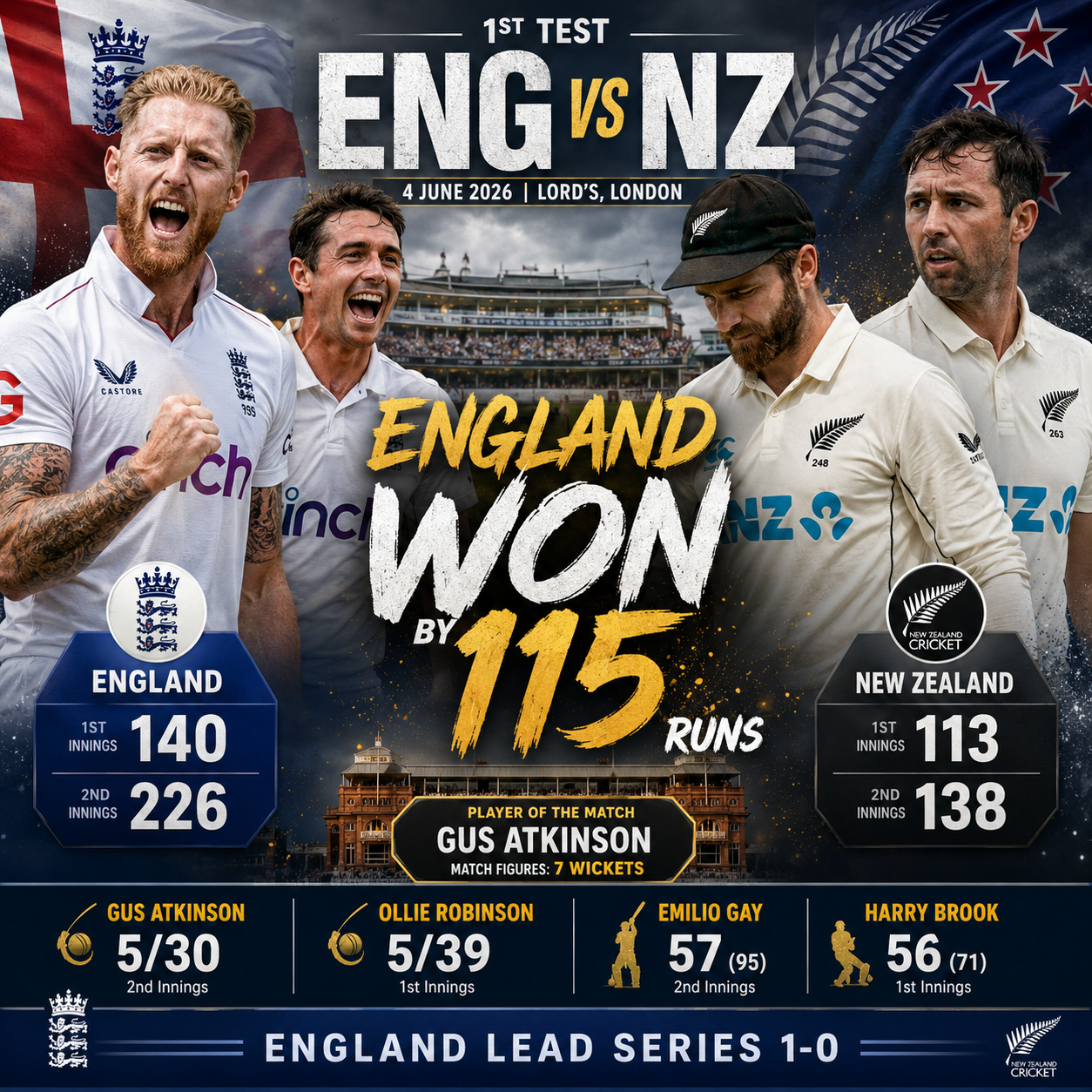 ENG vs NZ 1st Test, 4 June 2026- England Crush New Zealand by 115 Runs in Thrilling Low-Scoring Lord's Test