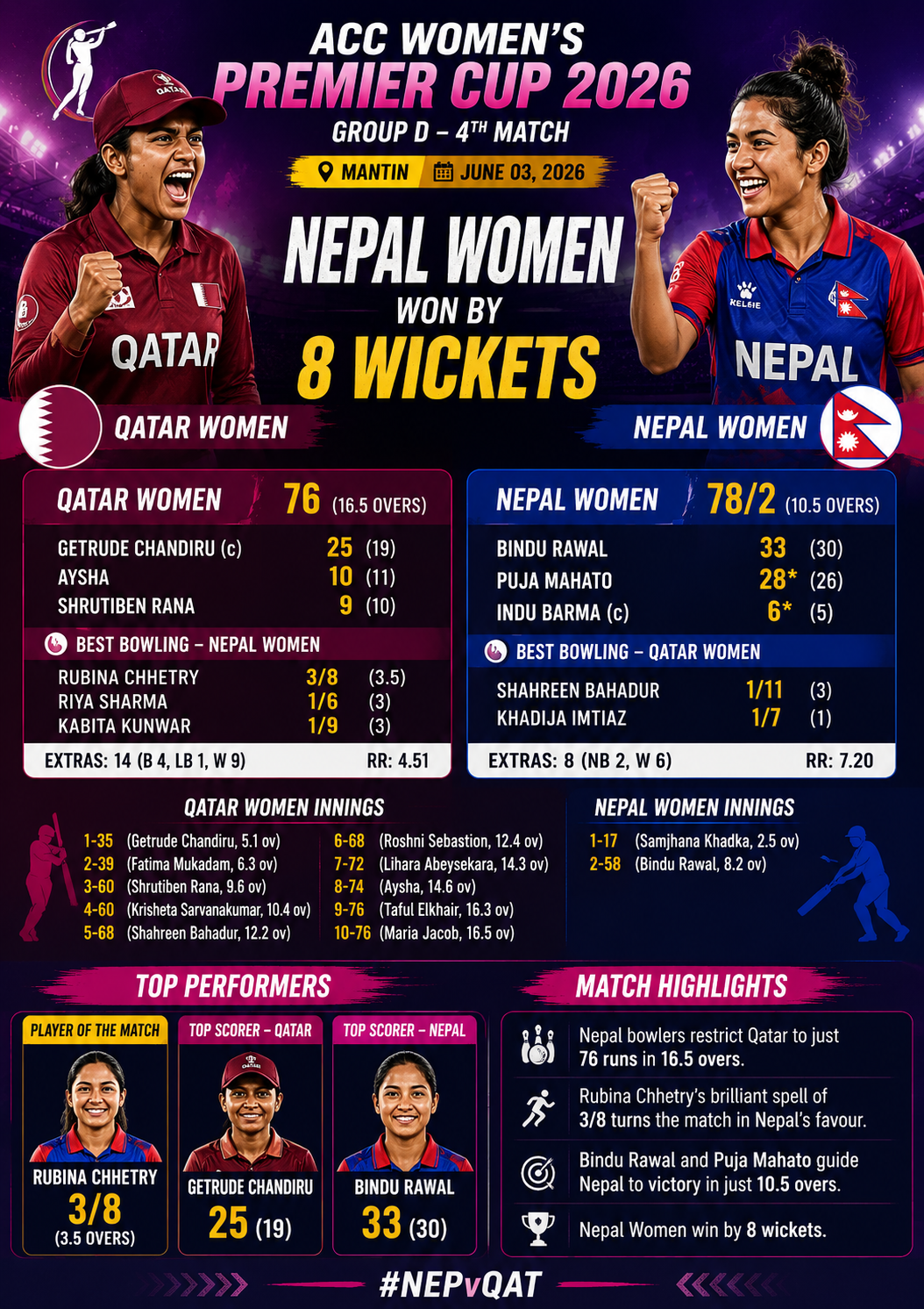 NEP Women vs QAT Women, 4th Match, Group D, 3rd June 2026-Nepal Women Cruise to Comfortable Victory Over Qatar Women in ACC Women's Premier Cup 2026