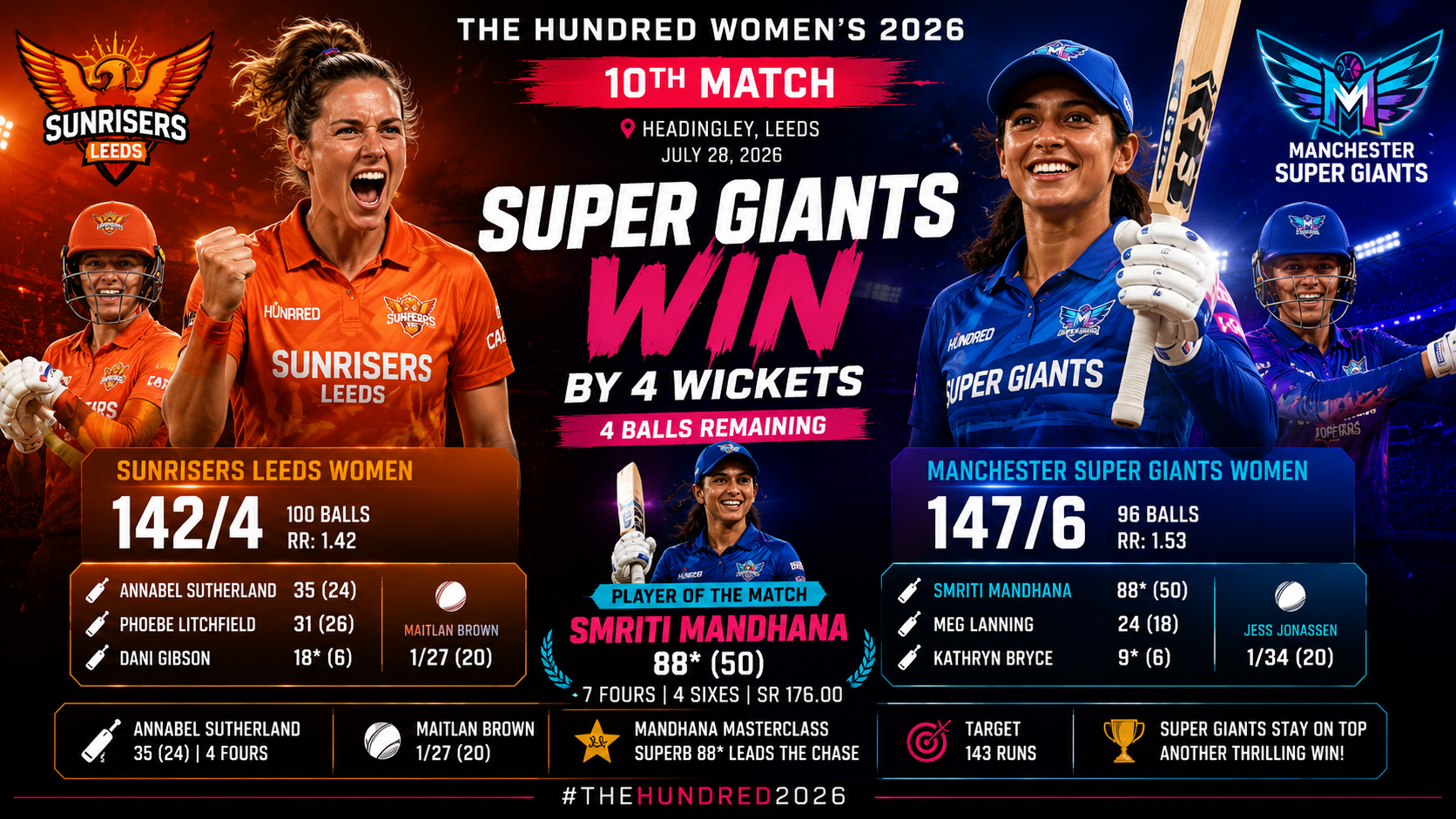 Women's Hundred, Jul 28 2026- Smriti Mandhana's Unbeaten 88 Guides Manchester Super Giants to Thrilling Victory Over Sunrisers Leeds