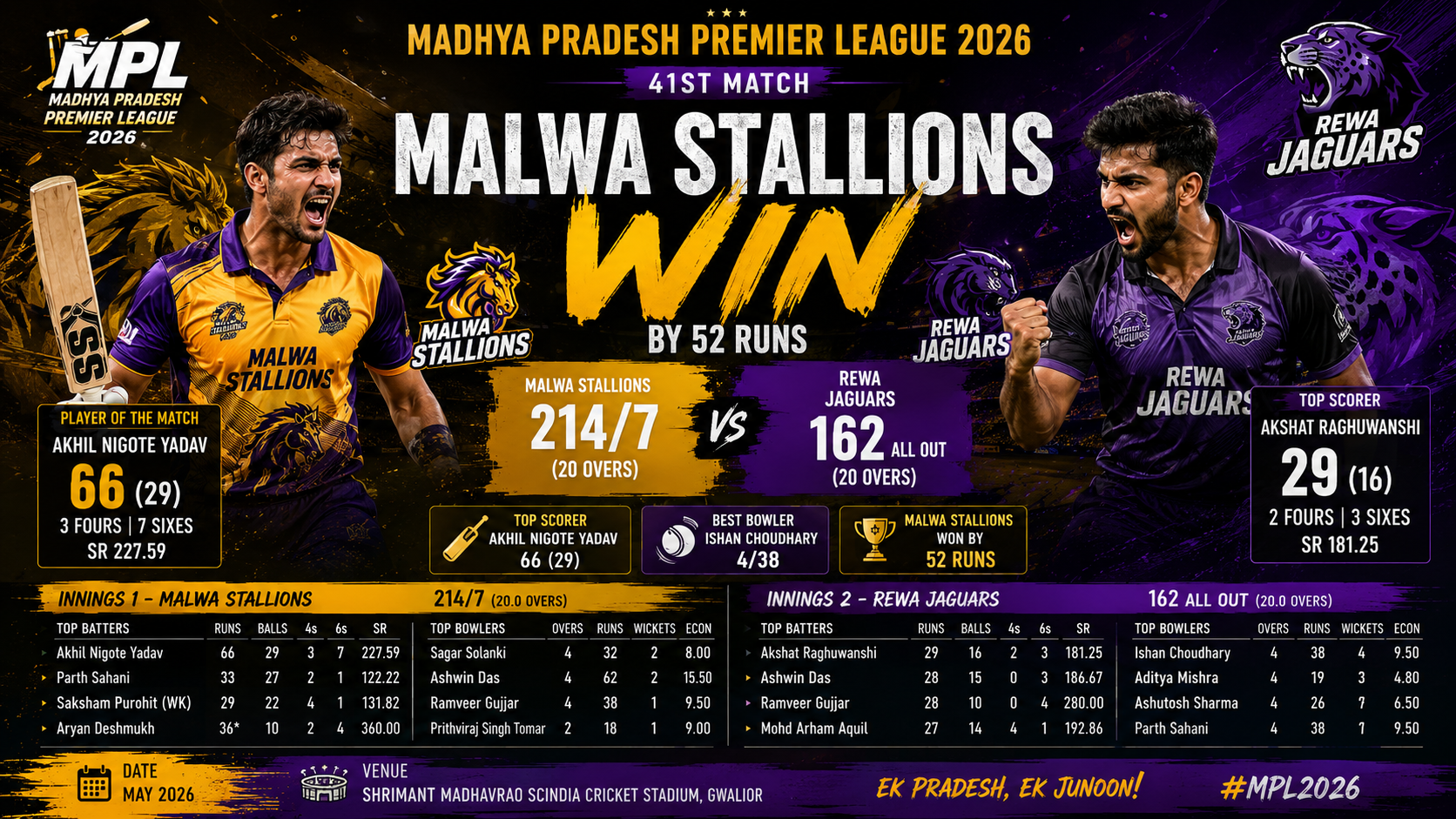 MS vs RJ, MPPL 2026, 22 June -Malwa Stallions Crush Rewa Jaguars by 52 Runs in High-Scoring MPPL 2026 Clash