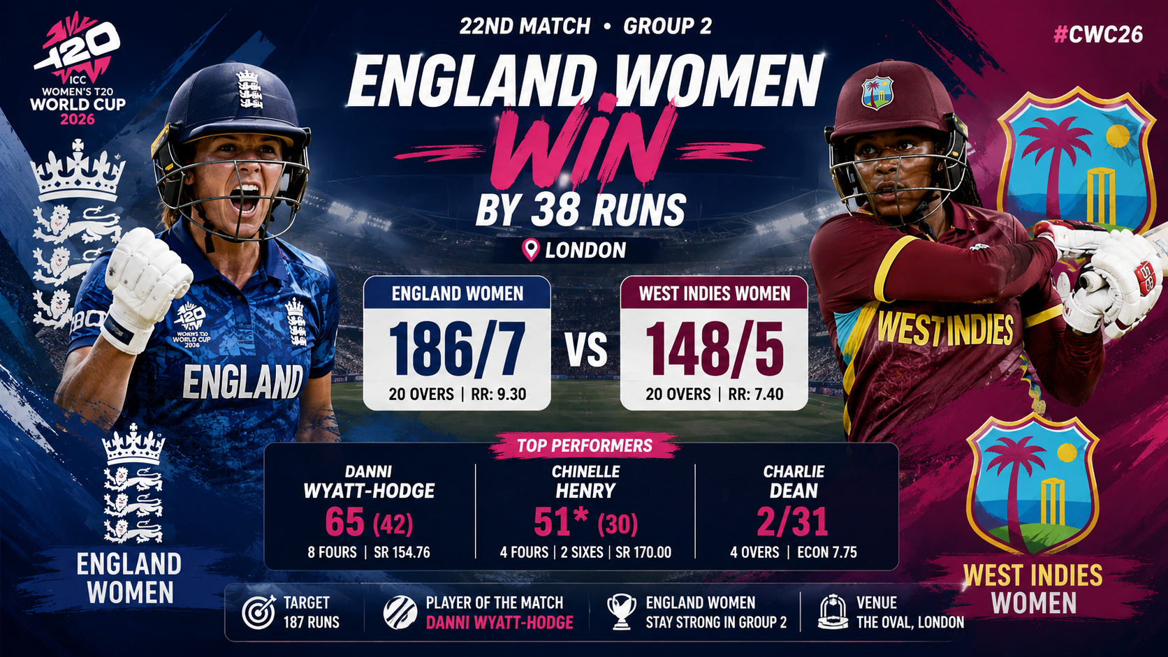 ENG-W vs WI-W, Womens T20 WC, 24 June 2026- England Women Crush West Indies Women by 38 Runs to Stay Strong in Women's T20 World Cup 20