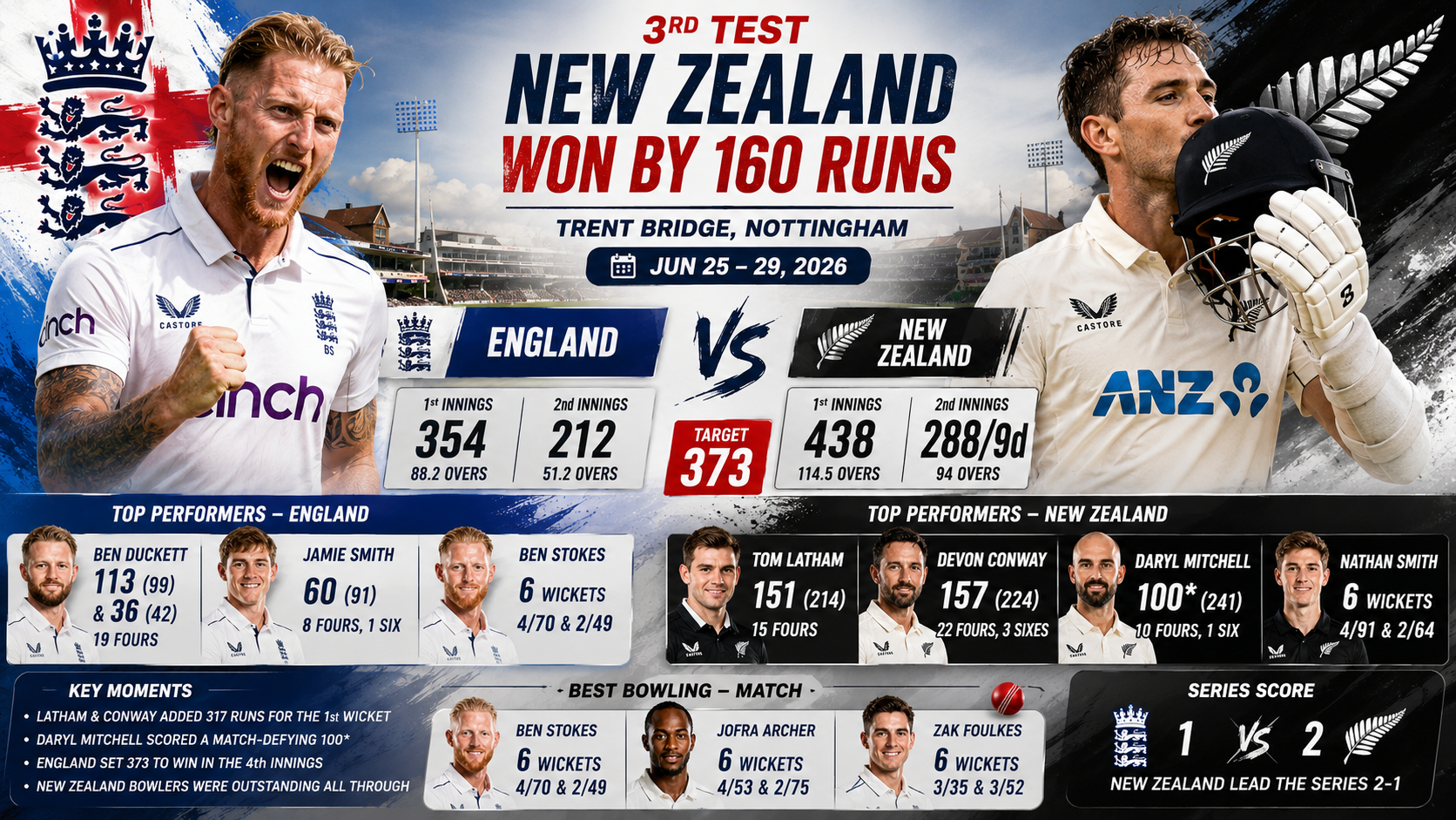 ENG vs NZ- 3rd Test, 25-29 June 2026- New Zealand Clinch Historic 160-Run Victory Over England in 3rd Test at Nottingham and Seal Meorable Test Series by 2-1