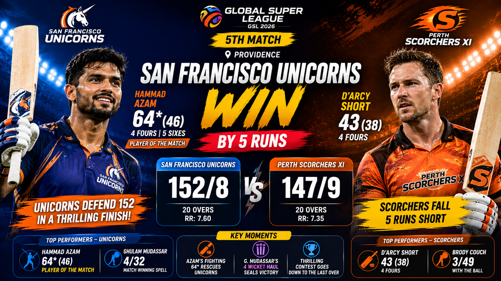 GSL,5th Match, 26 July 2026- San Francisco Unicorns Hold Nerve to Defeat Perth Scorchers XI by 5 Runs