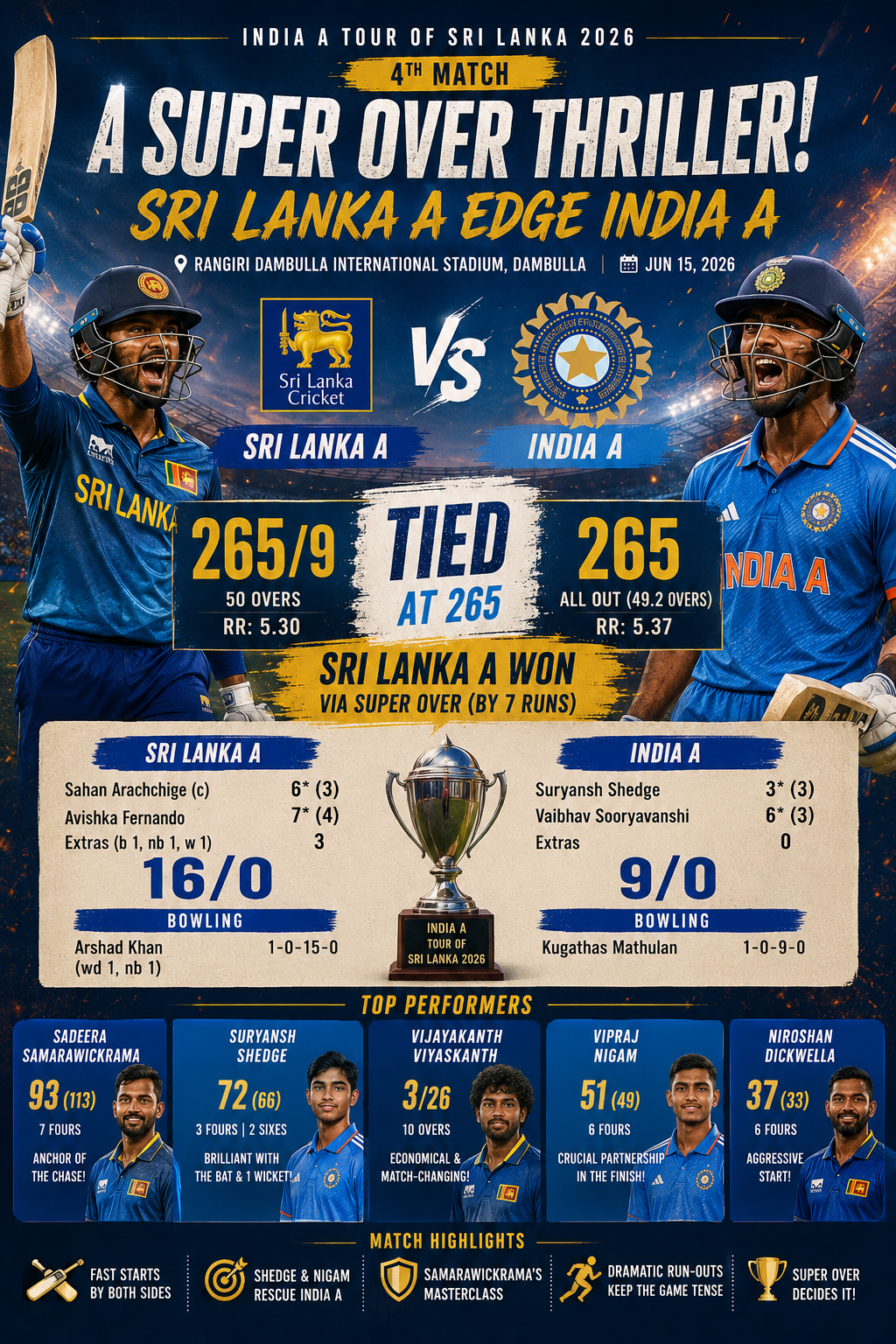 SL-A vs IND-A 4th Match, 15 June 2026- Sri Lanka A Edge India A in Dramatic Super Over Thriller at Dambulla