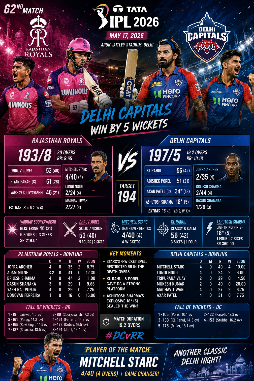 DC vs RR, IPL 2026 : Delhi Capitals Edge Rajasthan Royals in High-Scoring Thriller at Delhi.