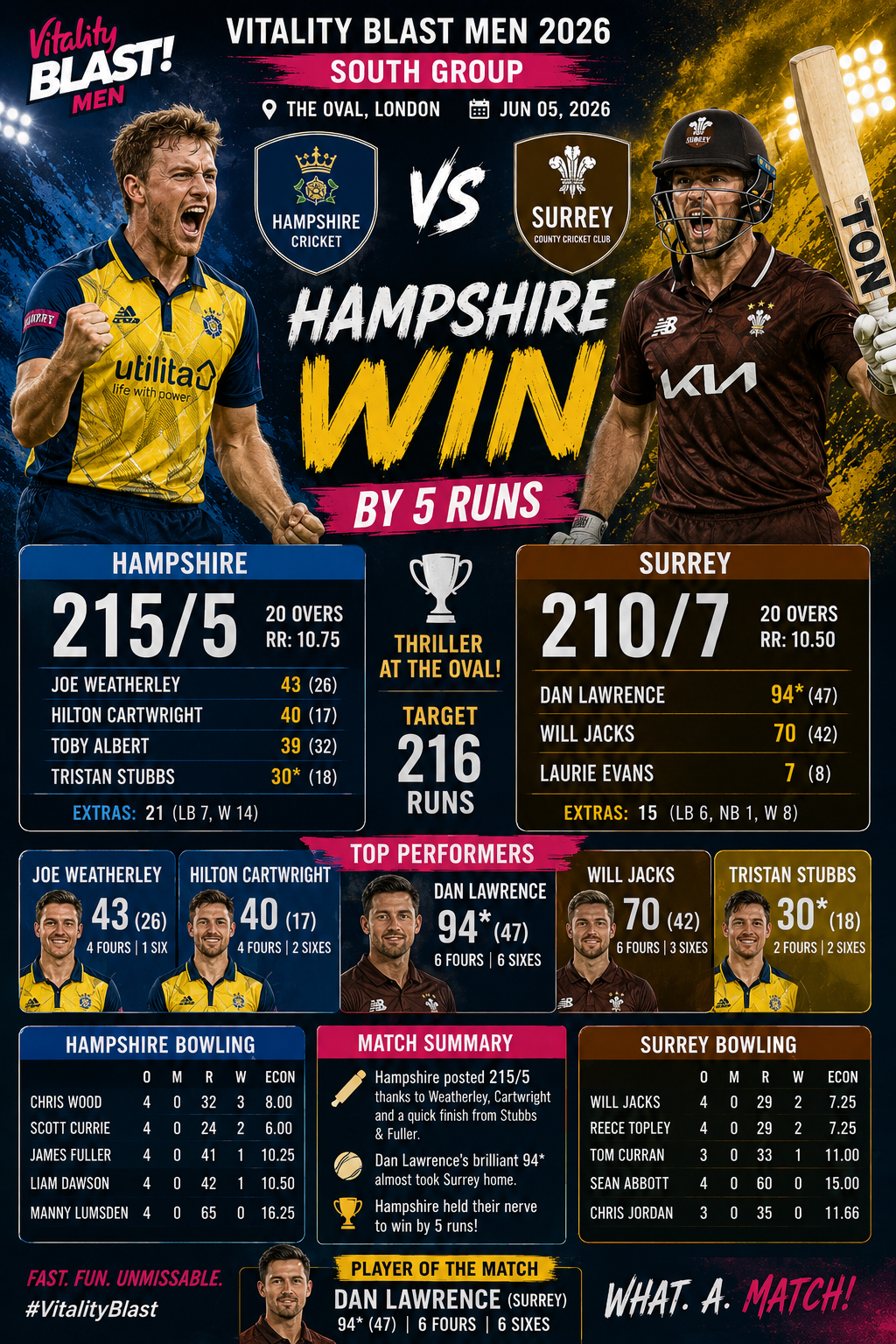 SUR vs HAM- Vitality Blast Men, South Group London, June 5, 2026 – Hampshire Hold Nerve to Edge Surrey by 5 Runs in Vitality Blast Thriller