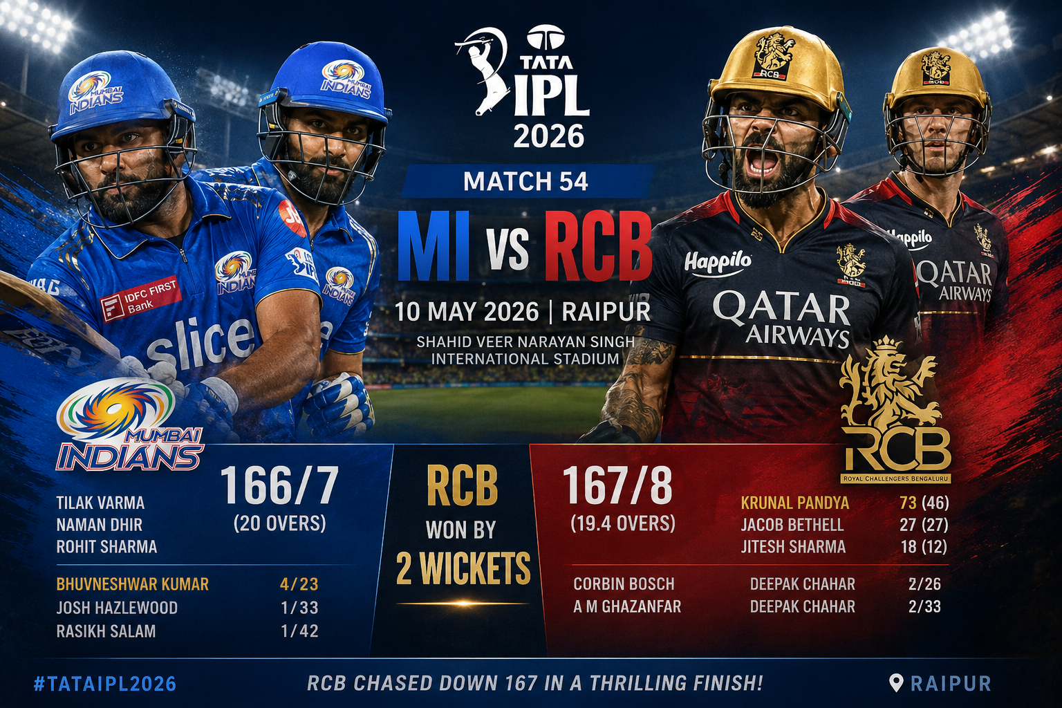 RCB vs MI, IPL 2026, 10th May : Krunal Pandya Holds Nerve as Bengaluru Edge Mumbai in Raipur Thriller