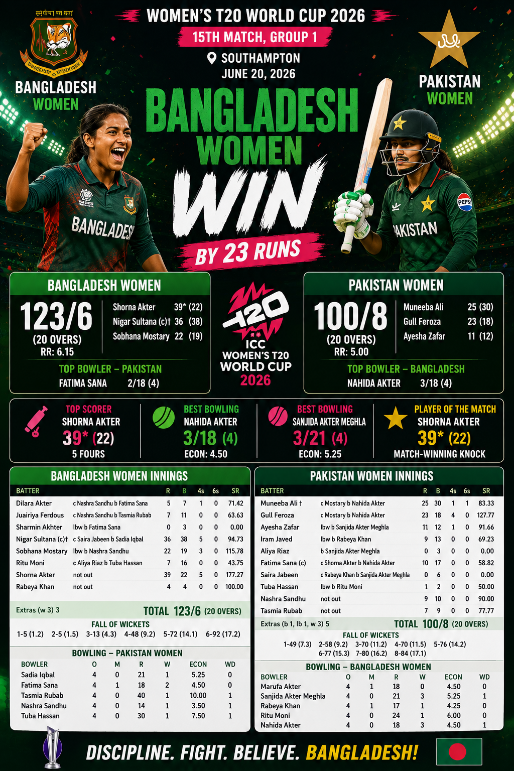BAN-W vs PAK-W, Womens T20 WC, 20 June 2026- Bangladesh Women Defeat Pakistan Women by 23 Runs in Women's T20 World Cup Thriller