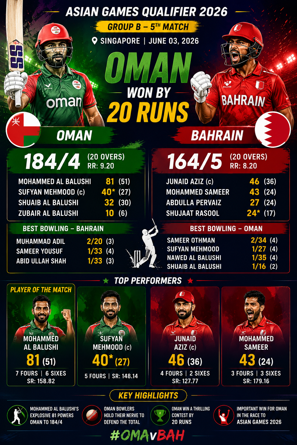 Bahrain vs Oman, Group B- 3rd June 2026- Oman Defeat Bahrain by 20 Runs in Asian Games Qualifier Thriller