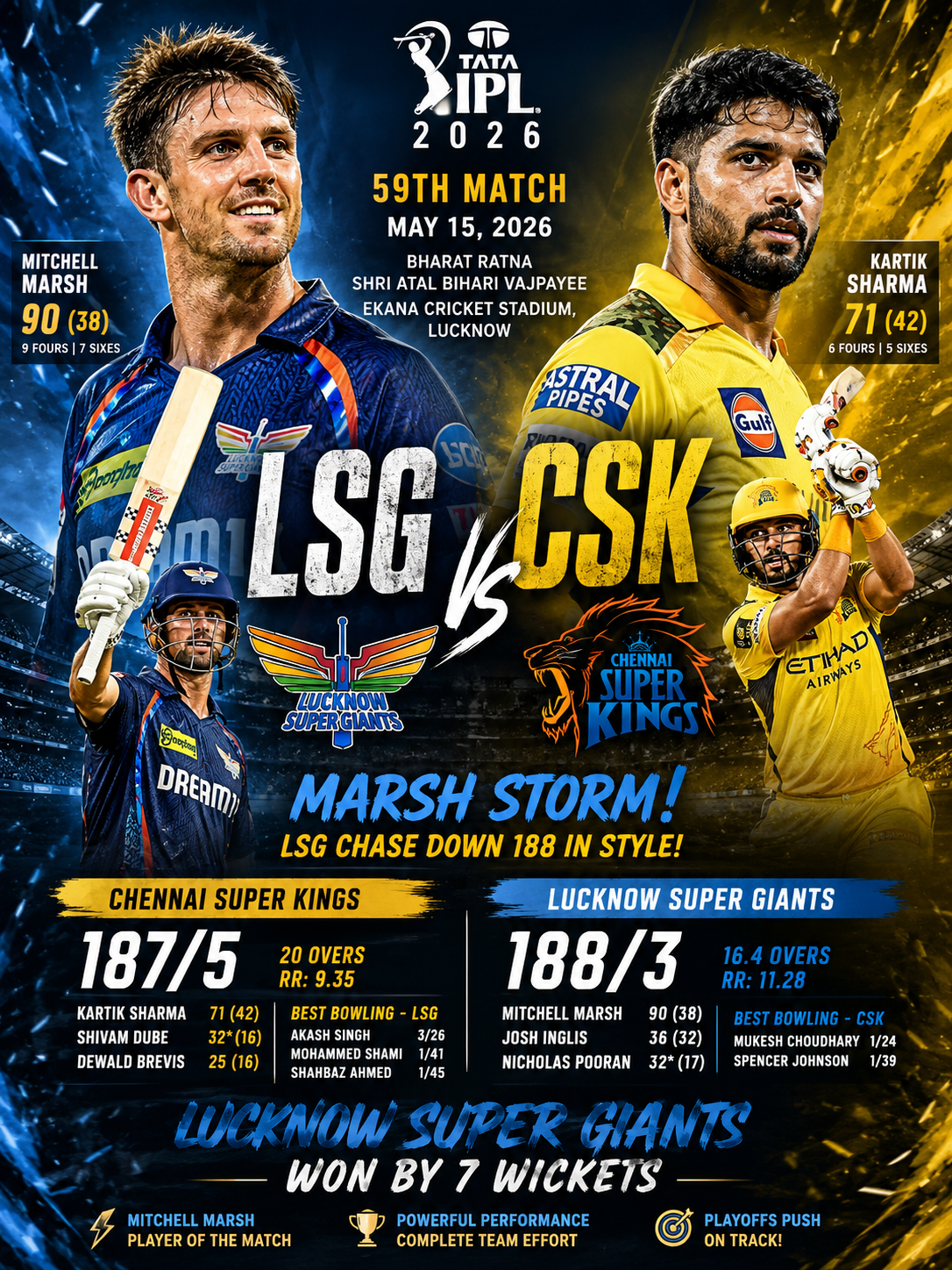 LSG vs CSK, IPL 2026, 15th May: Lucknow Super Giants dealt a masive blow to CSK's playoff hopes.