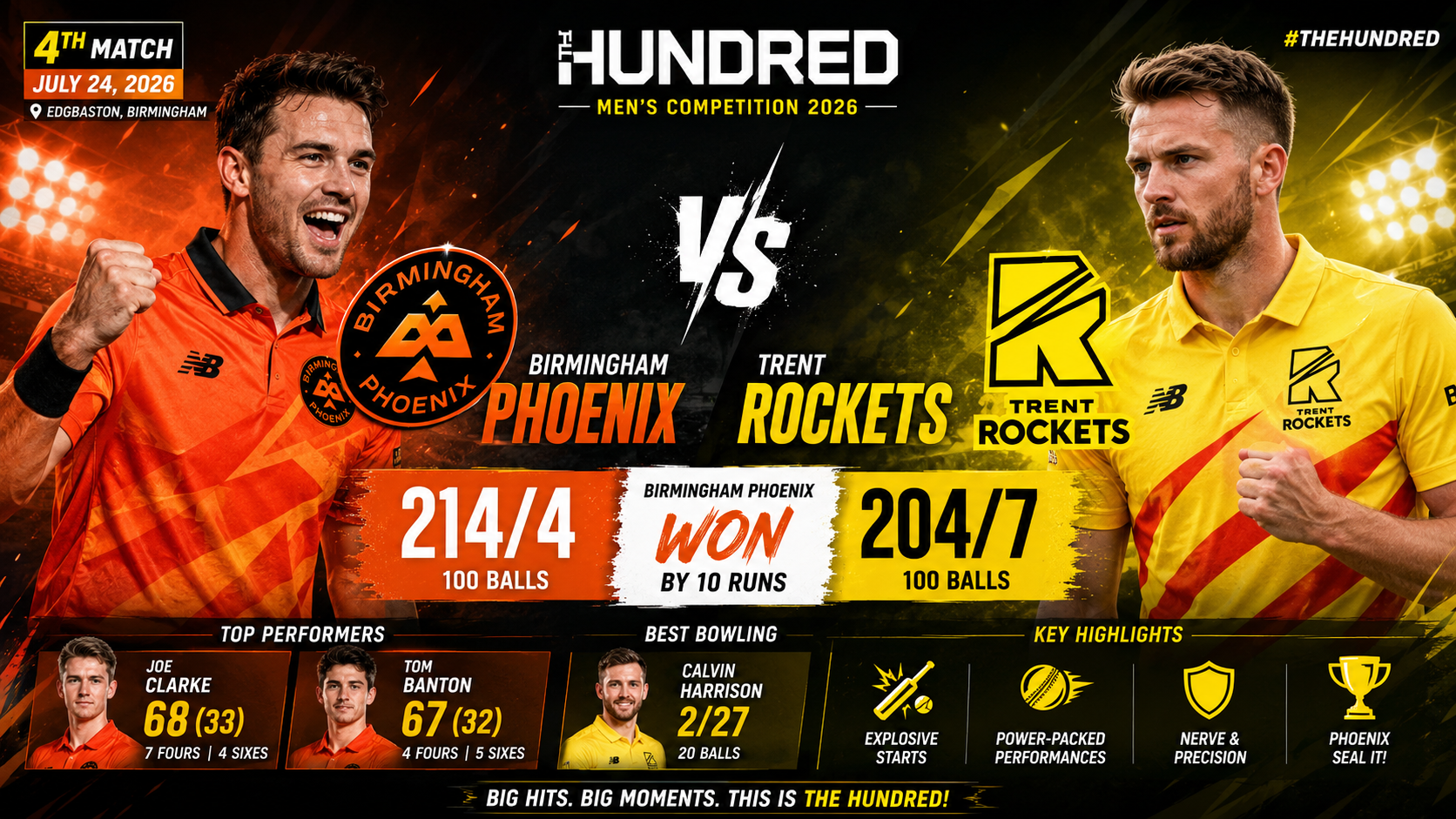 Men's Hundred, Jul 24 2026- Birmingham Phoenix Defeat Trent Rockets in High-Scoring Clash
