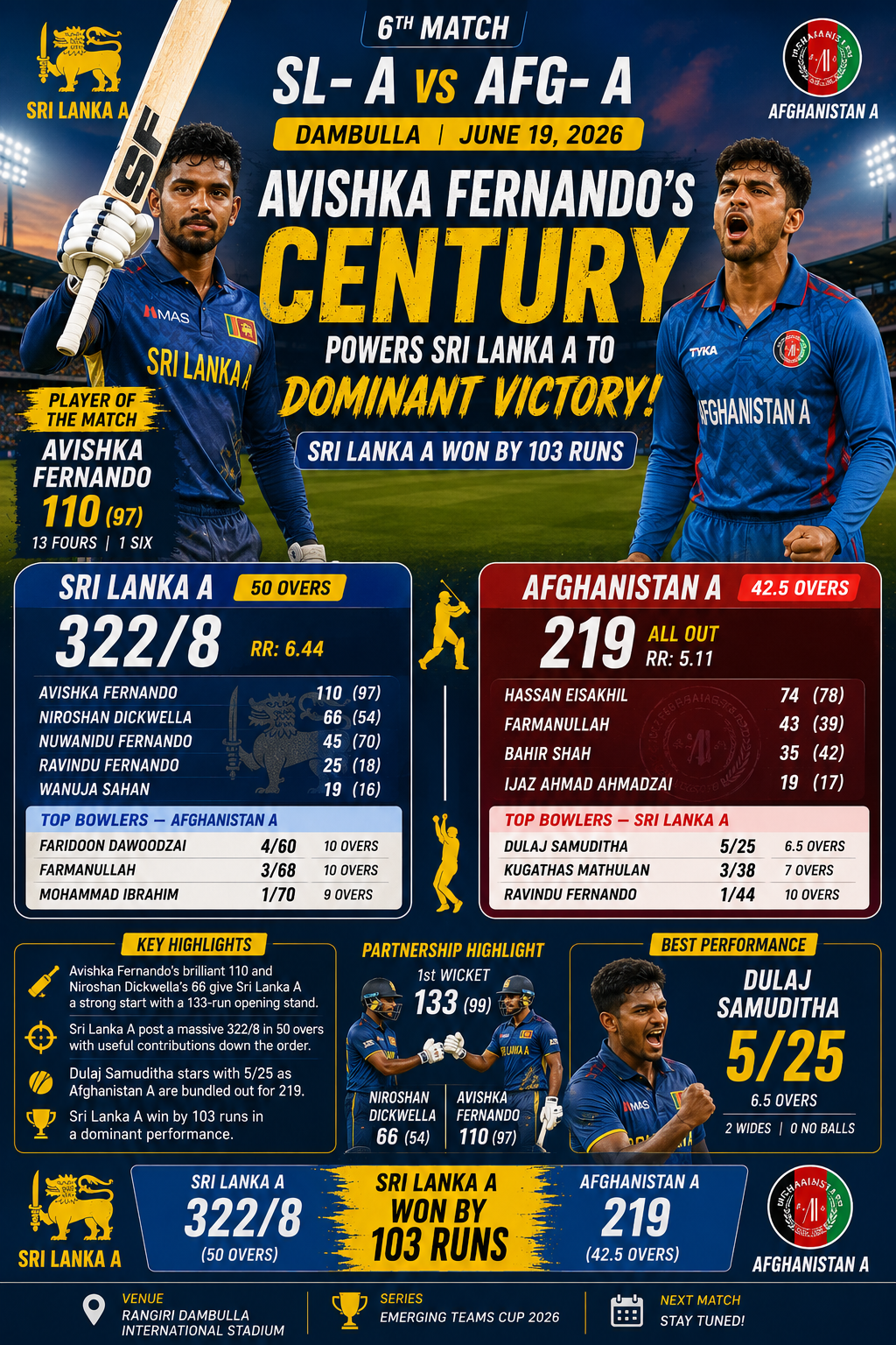 SL- A vs AFG- A, 6th Match – Dambulla | June 19, 2026- Avishka Fernando's Century Powers Sri Lanka A to Dominant 103-Run Victory Over Afghanistan A