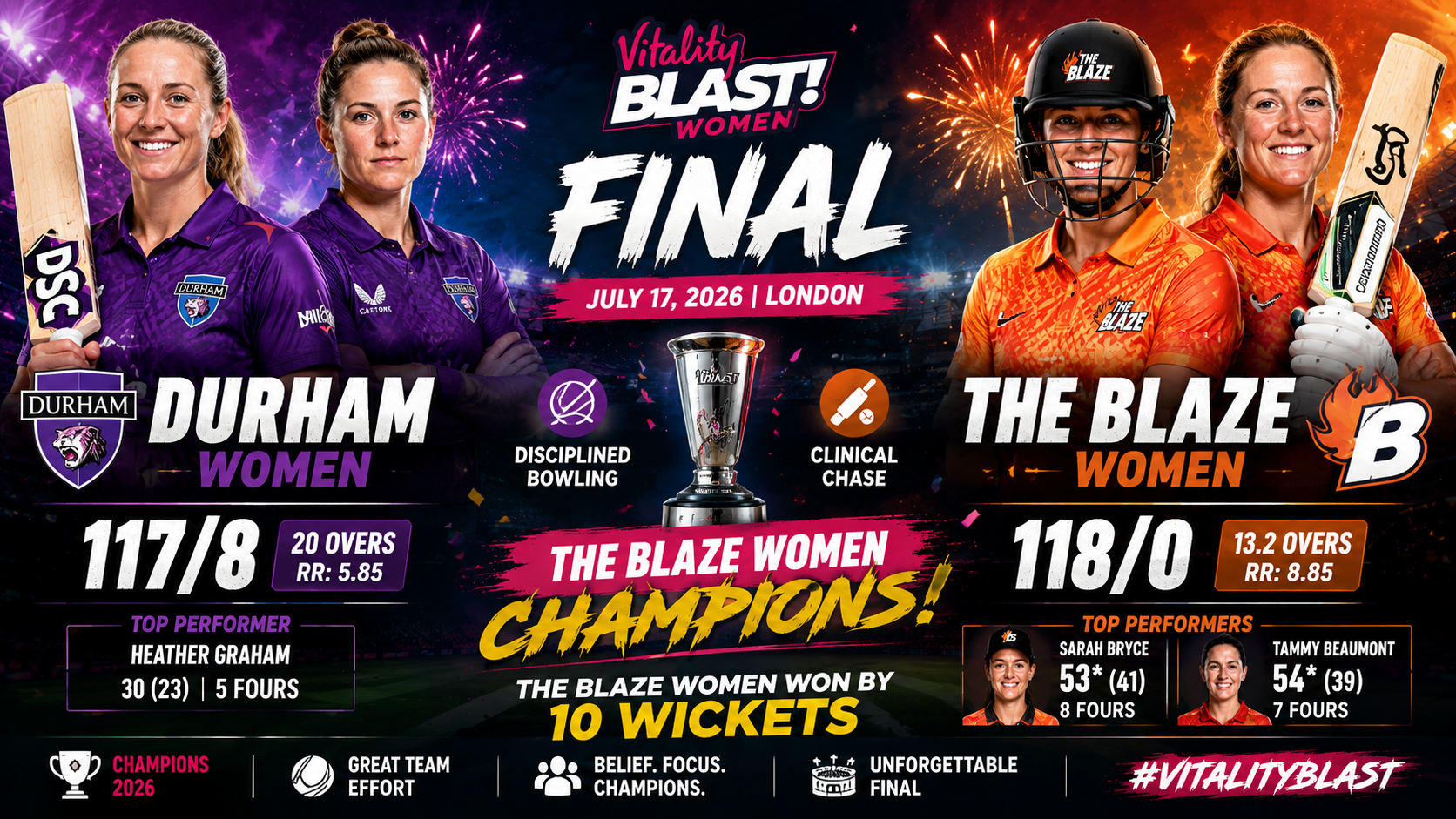 Vitality Blast 2026, 17 June 2026- The Blaze Women Crowned  Champions After Dominant 10-Wicket Victory Over Durham Women