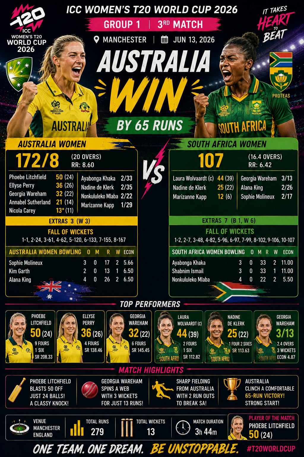 AUS-W vs SA-W, ICC Womens T20 WC, 13 June 2026- Australia Women Crush South Africa Women by 65 Runs in Women's T20 World Cup 2026