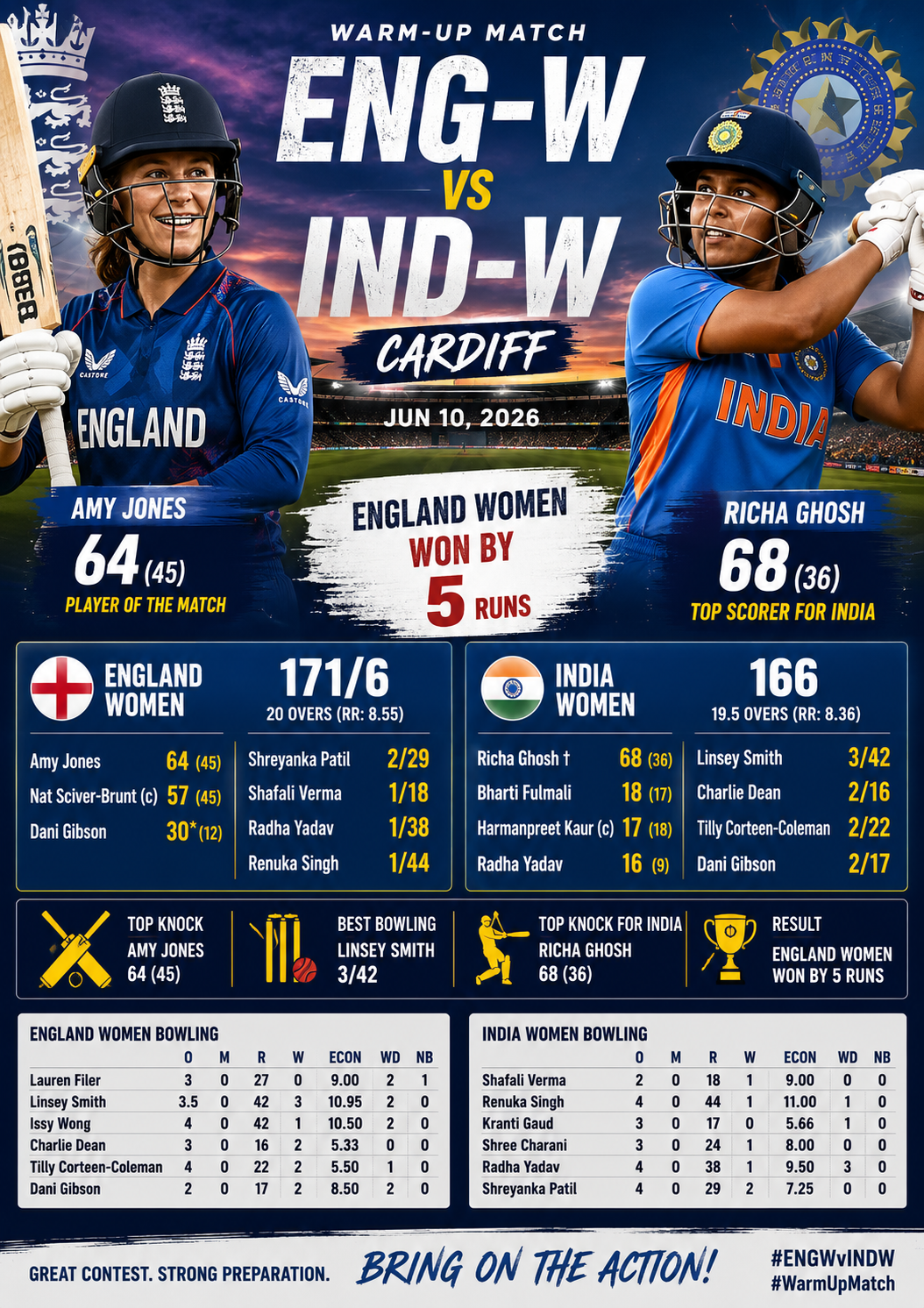 ENG Women vs IND Women, Warm-up,June 10 2026- England Women Edge India Women by 5 Runs in Thrilling T20 Warm-Up Clash at Cardiff