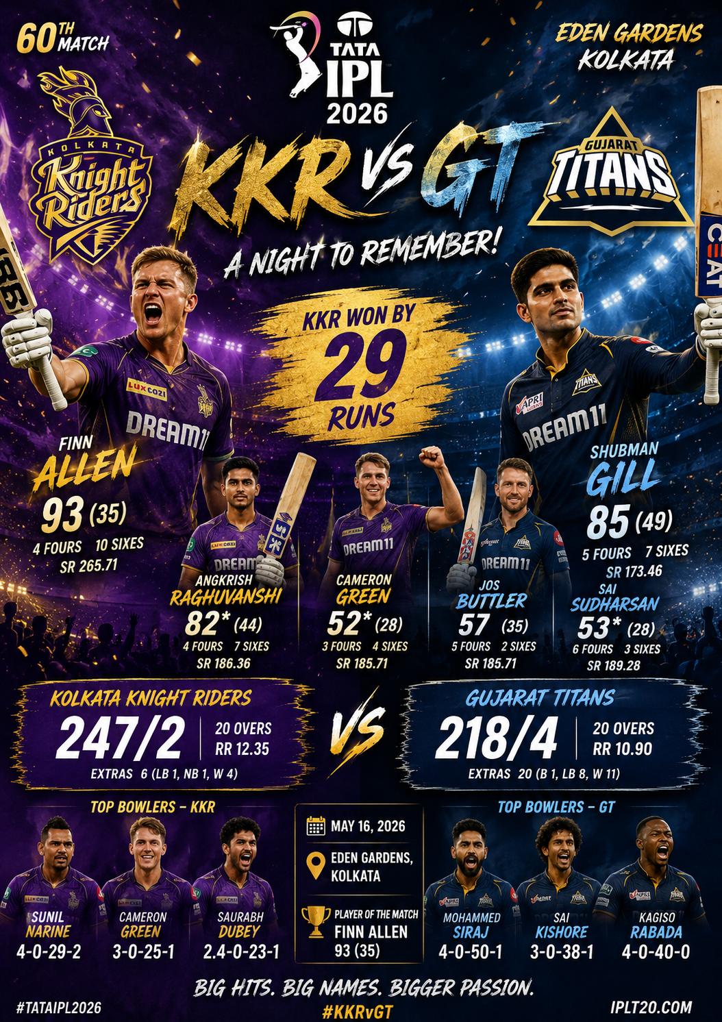 KKR vs GT, IPL 2026, 16th May: Finn Allen Storm Powers Kolkata Knight Riders to Massive Win at Eden Gardens over Gujrat Titans.