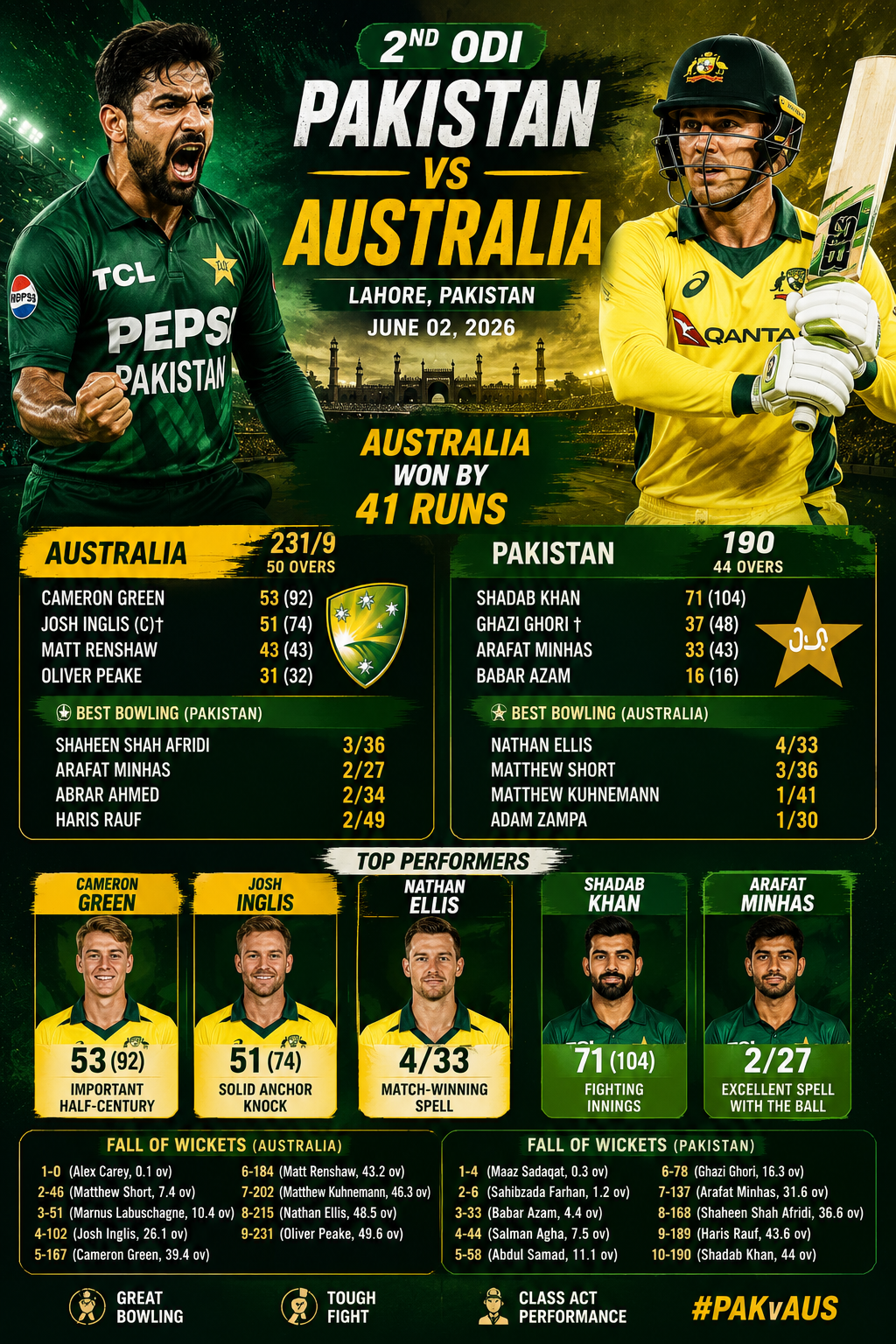 PAK vs AUS, 2nd ODI, 2nd June 2026- Australia Crush Pakistan by 41 Runs in 2nd ODI at Lahore