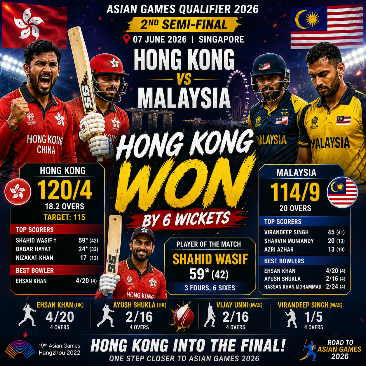 HKG vs MAS- Singapore, June 7, 2026 -Hong Kong Defeat Malaysia by 6 Wickets to Reach Asian Games Qualifier Final