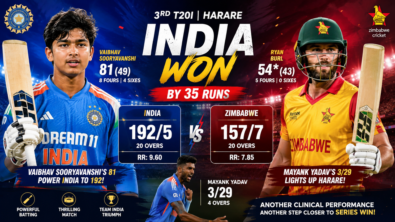 ZIM vs IND- 3rd T20I, 26 July 2026- India Beat Zimbabwe by 35 Runs and White Wash the Host by Dominant Performence!