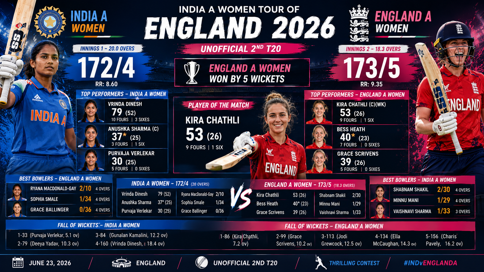 India A Women Tour of England 2026,2nd T20 23 June- England A Women Edge India A Women in Thrilling Unofficial 2nd T20