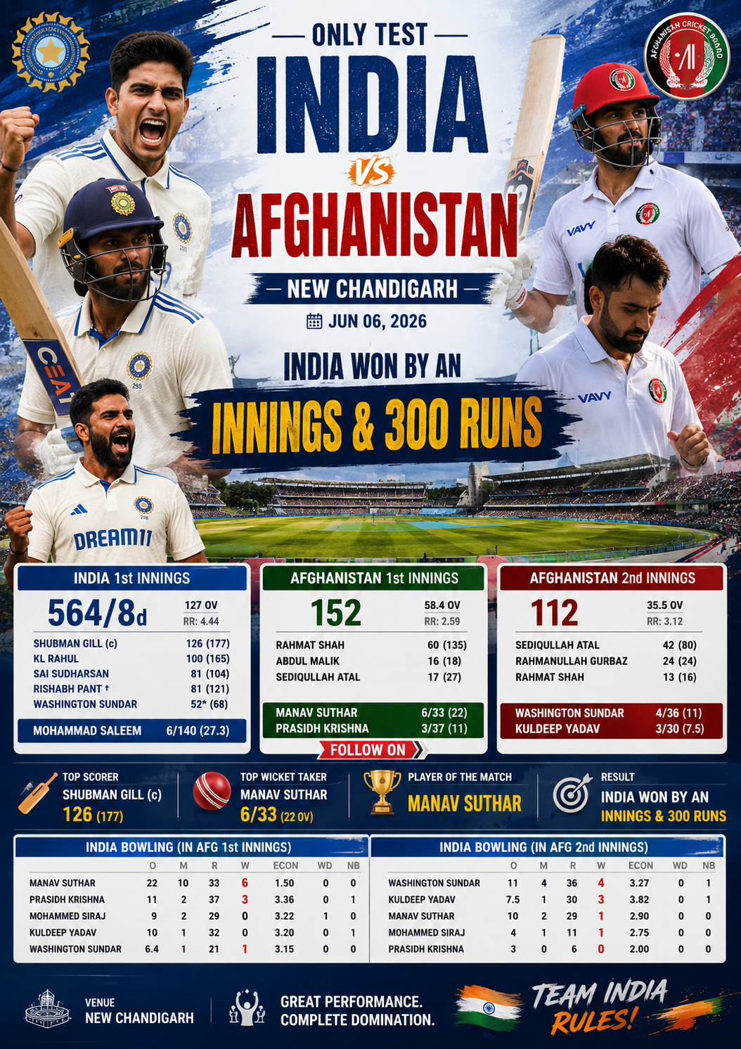 IND vs AFG Only Test, New Chandigarh, 6 June 2026- India Crush Afghanistan by an Innings and 300 Runs in Historic Test at New Chandigarh