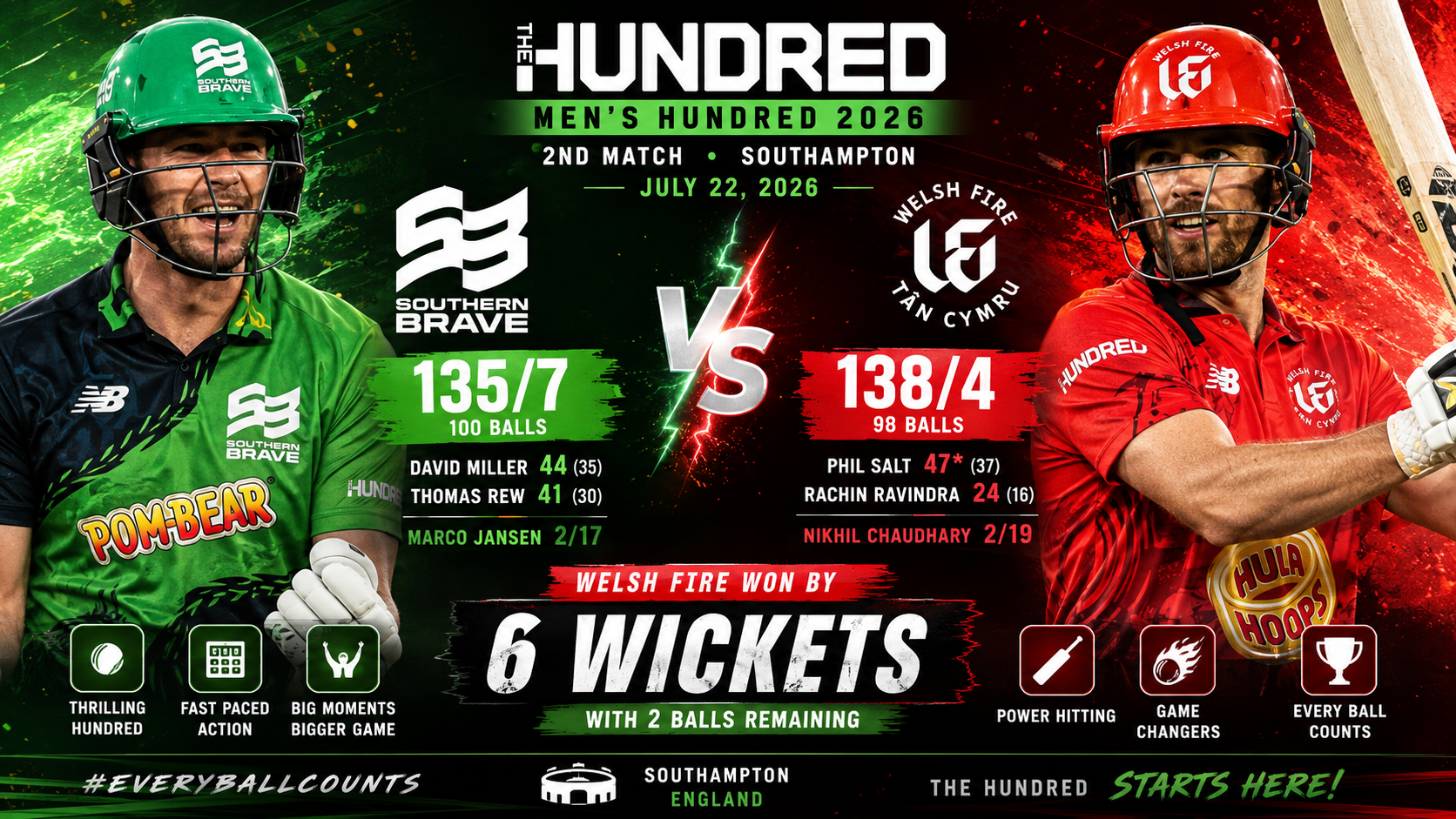 Men's Hundred, Jul 22 2026- Welsh Fire Started Their Campaign with Convincing Win Over Southern Brave