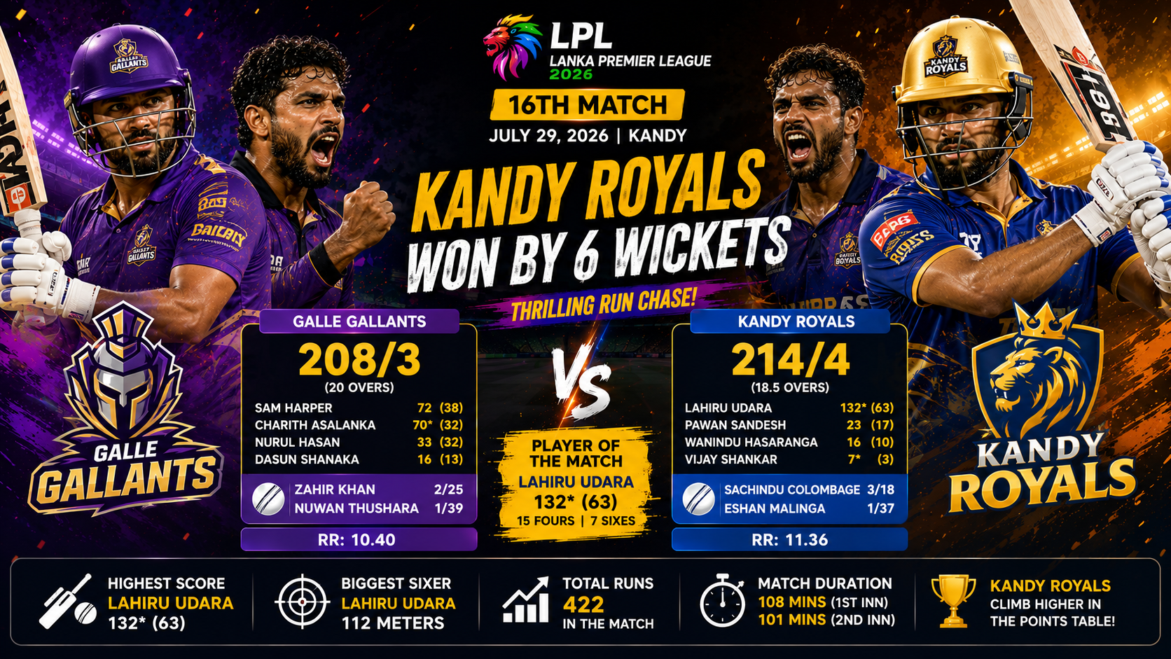 LPL, 16th Match,29 Jul 2026- Kandy Royals Pull Off Record Chase as Lahiru Udara's Unbeaten 132 Sinks Galle Gallants