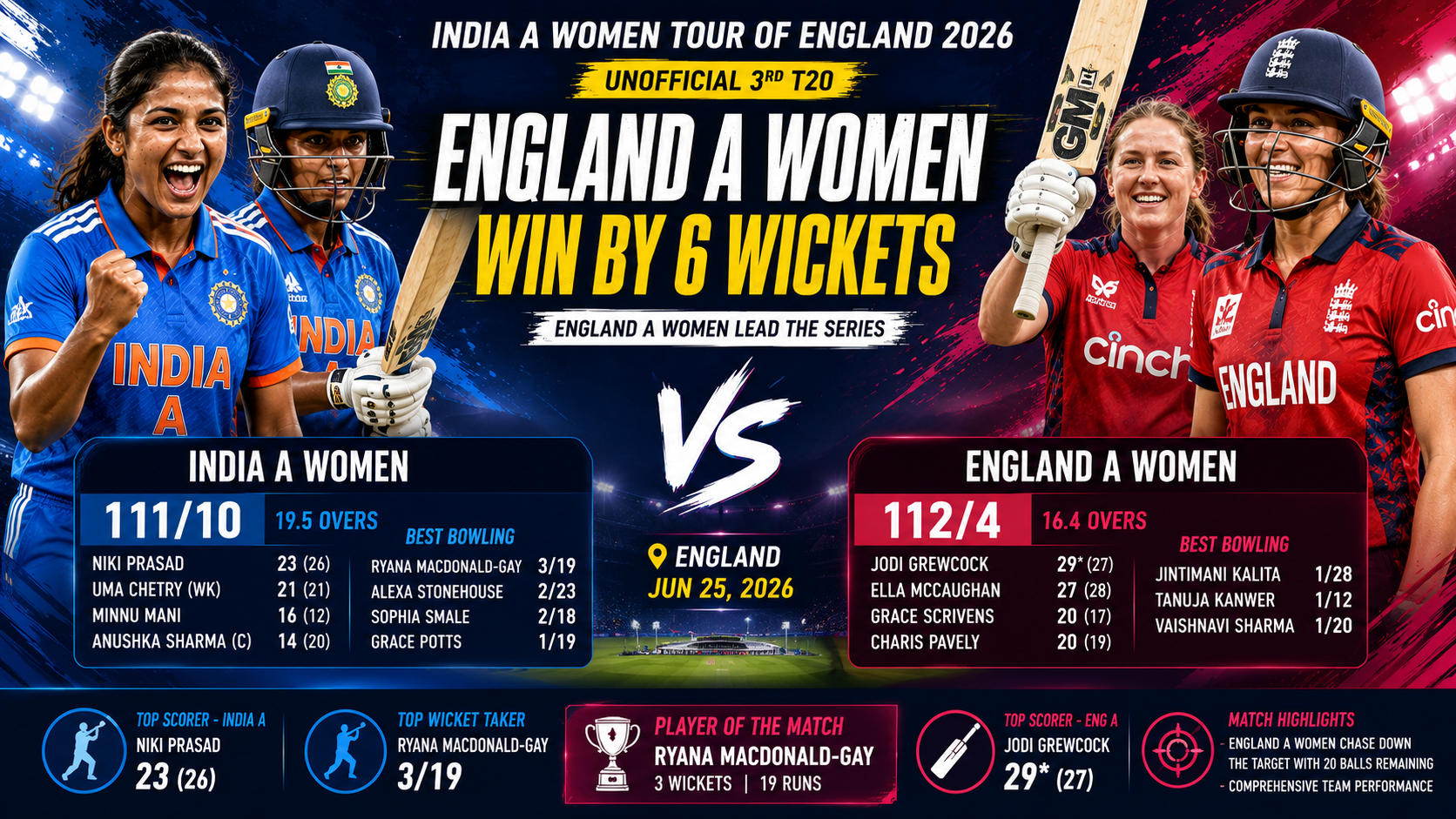 ENG A Women vs IND A Women- Disciplined Bowling and Clinical Chase Help England A Women Complete Comfortable Victory over India A women in 3rd Unofficial T20