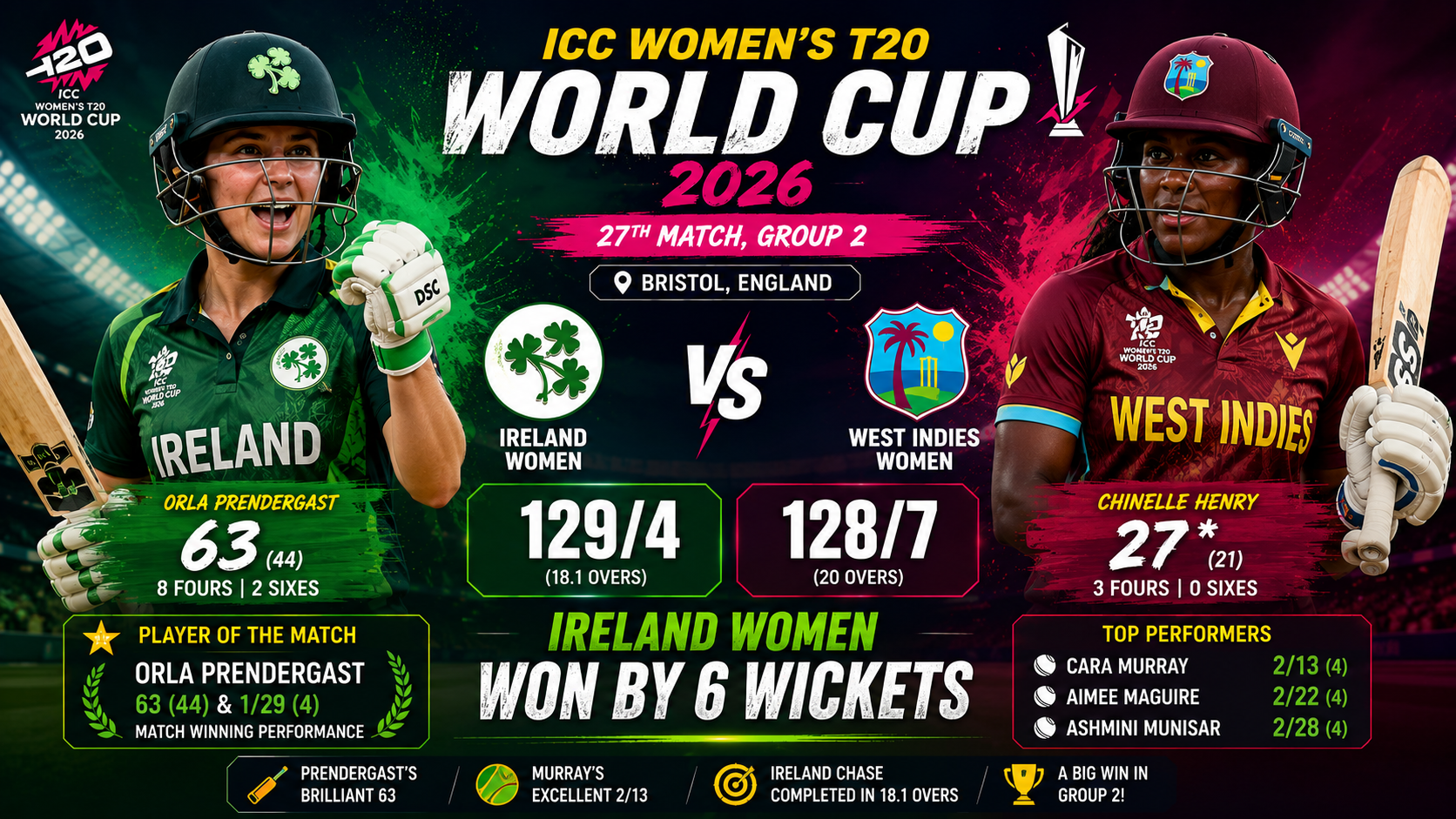IRE-W vs WI-W, Womens T20 WC, 27 June 2026- Ireland Women Shocked West Indies Women by 6 Wickets in Women's T20 World Cup Thriller