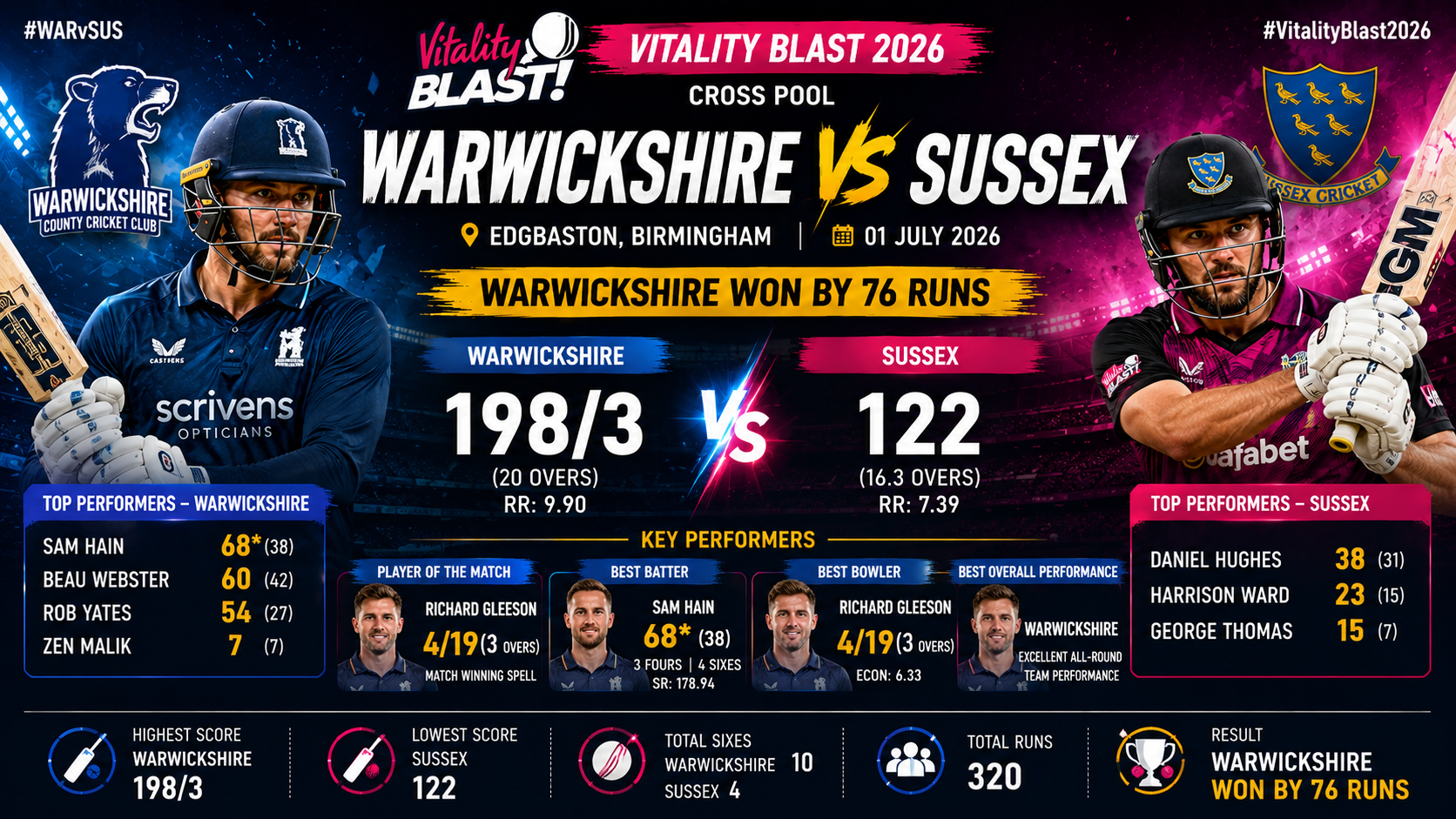Vitality Blast Men- Cross Pool (N), Birmingham, July 01, 2026- Warwickshire Crush Sussex by 76 Runs in Dominant Vitality Blast Victory