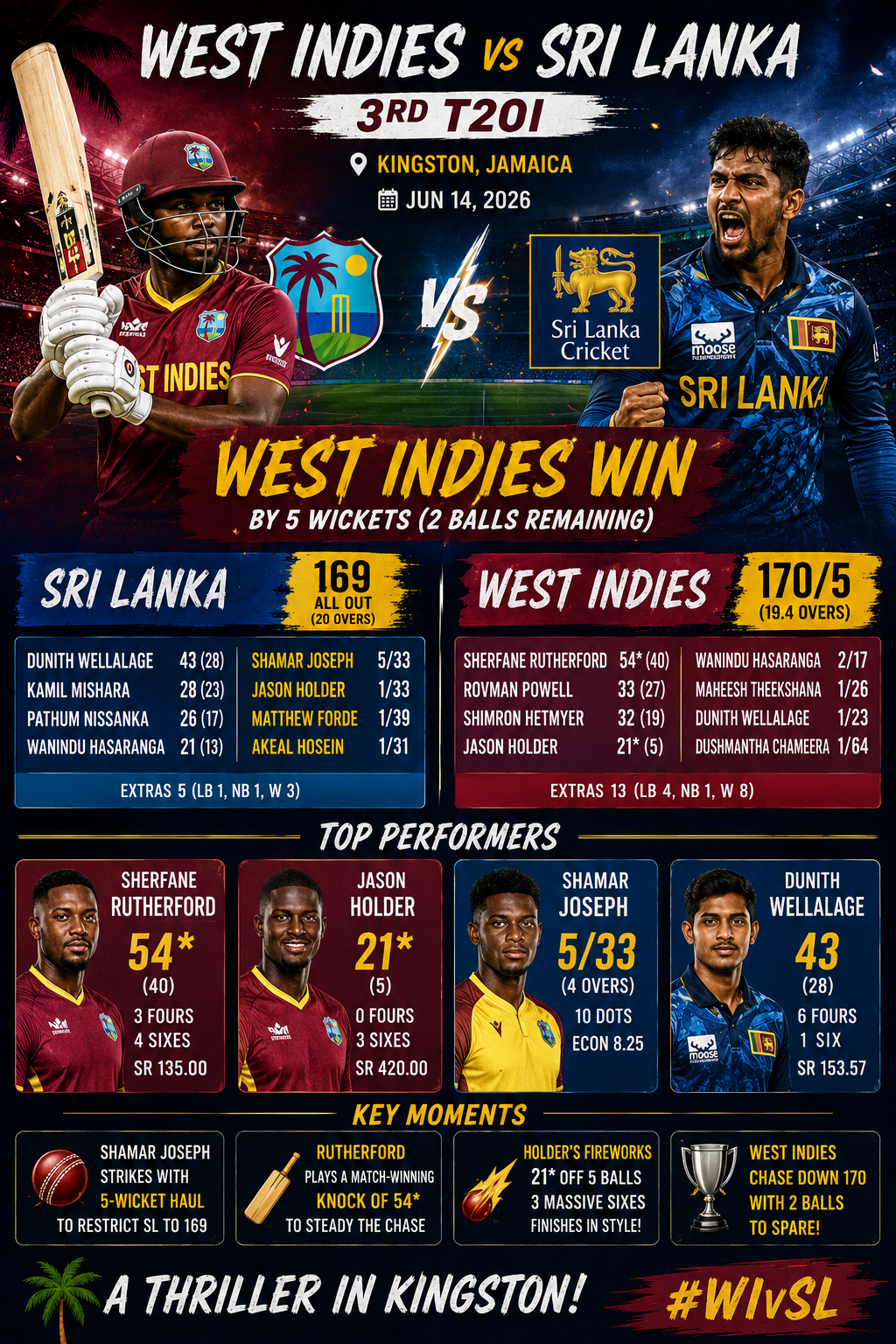 WI vs SL- 3rd T20I, 14 June 2026- Rutherford's Heroics and Holder's Late Blitz Guide West Indies to Seal T20I Series in Kingston