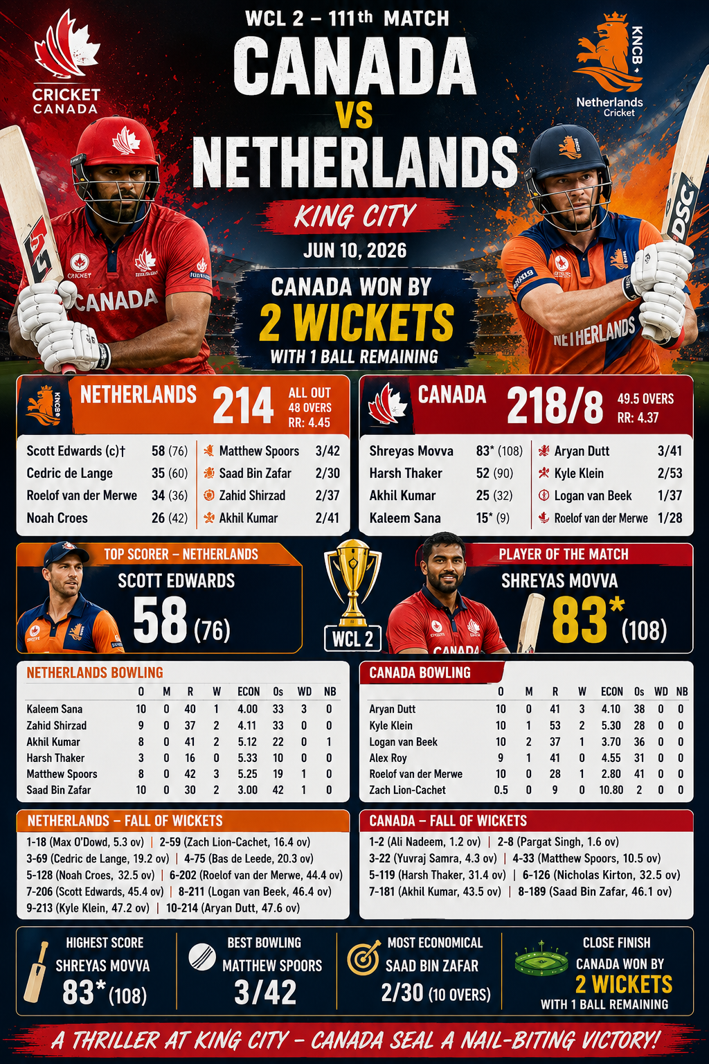 CAN vs NED- June 10, 2026, ICC Men's Cricket World Cup League 2- Canada Hold Their Nerve to Defeat Netherlands by 2 Wickets in WCL 2 Thriller
