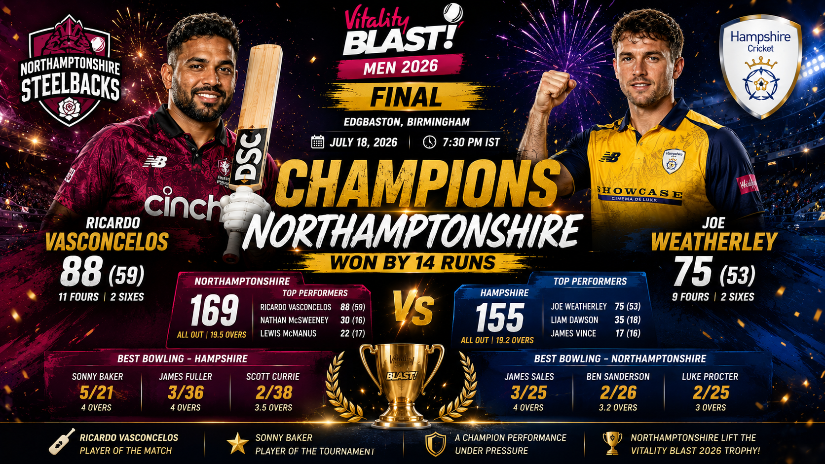 July 18, 2026- Northamptonshire Crowned Vitality Blast Men 2026 Champions After Beating Hampshire by 14 Runs