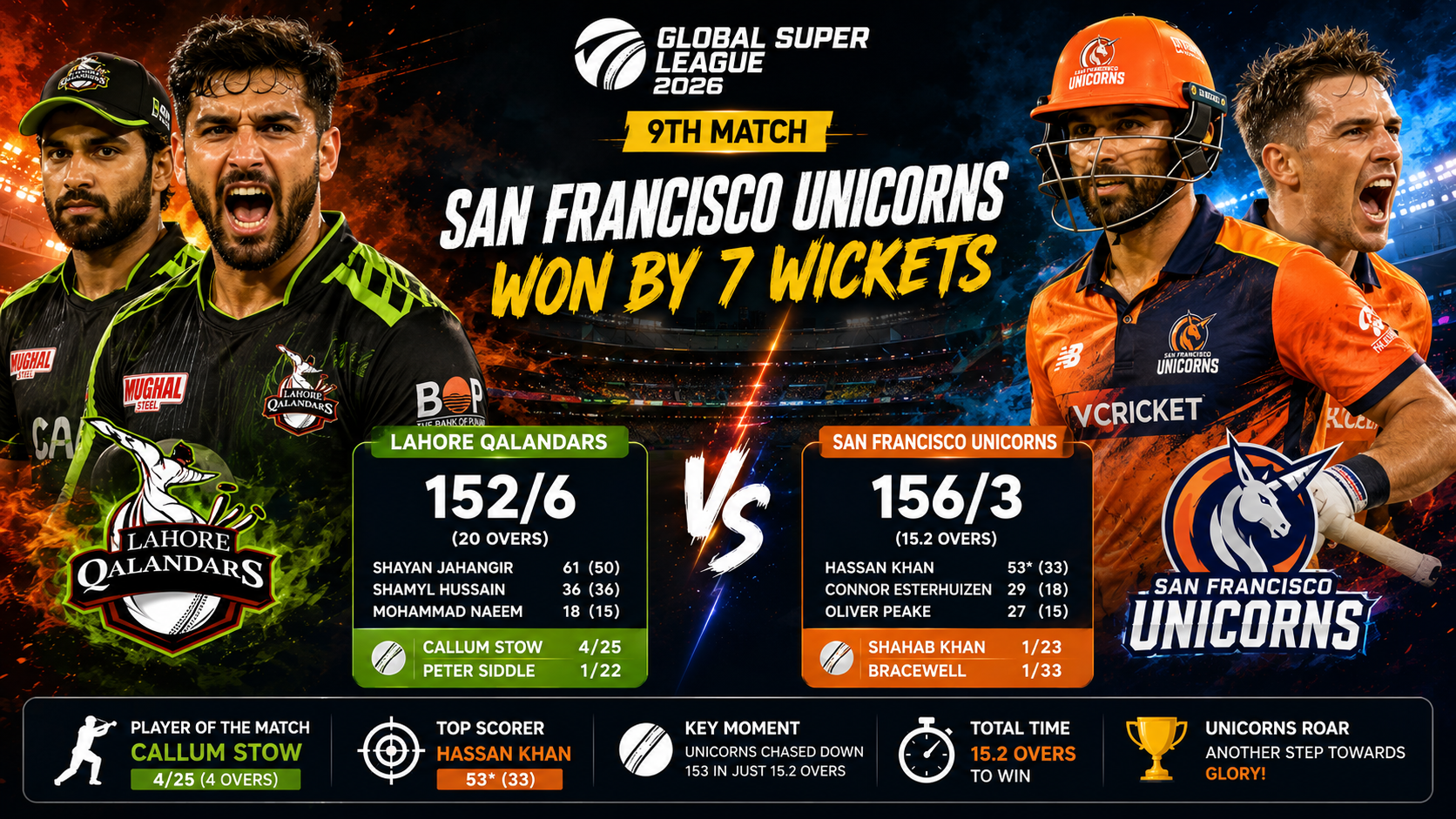 GSL,9th Match,29 Jul 2026- San Francisco Unicorns Outclass Lahore Qalandars by 7 Wickets