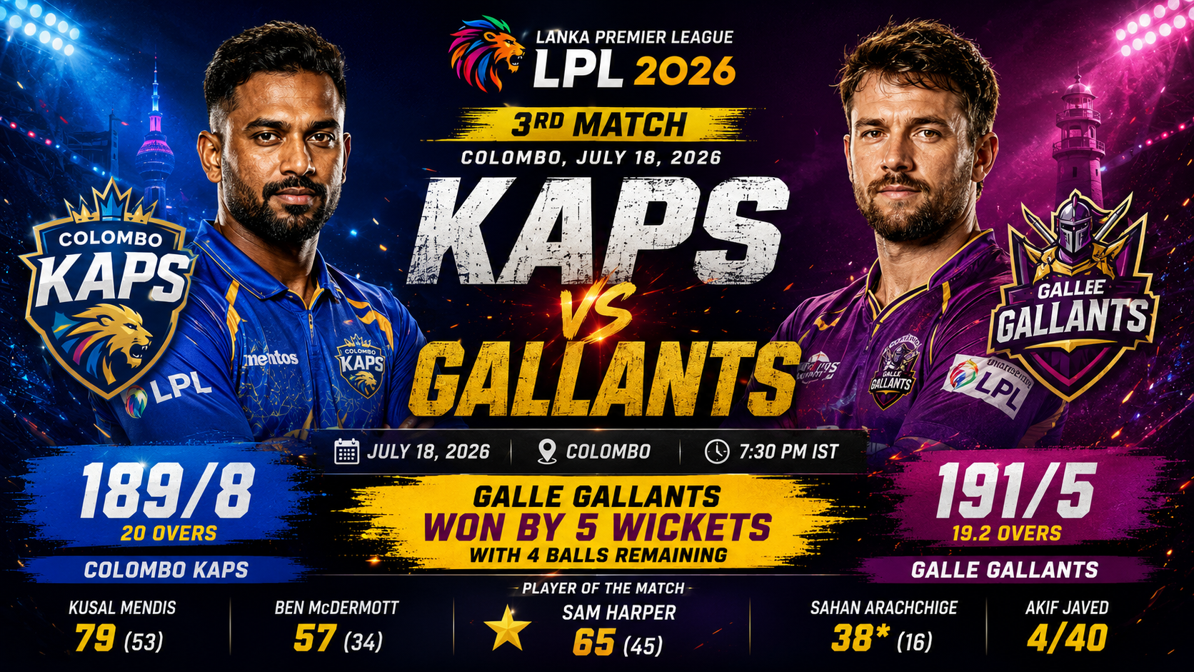 Colombo Kaps vs Galle Gallants, LPL, 18th July 2026: Sam Harper Stars as Gallants Chase Down 190 in Thrilling Contest